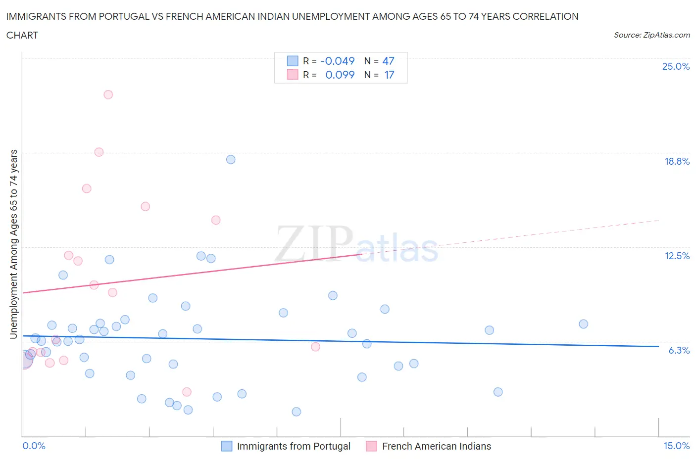 Immigrants from Portugal vs French American Indian Unemployment Among Ages 65 to 74 years