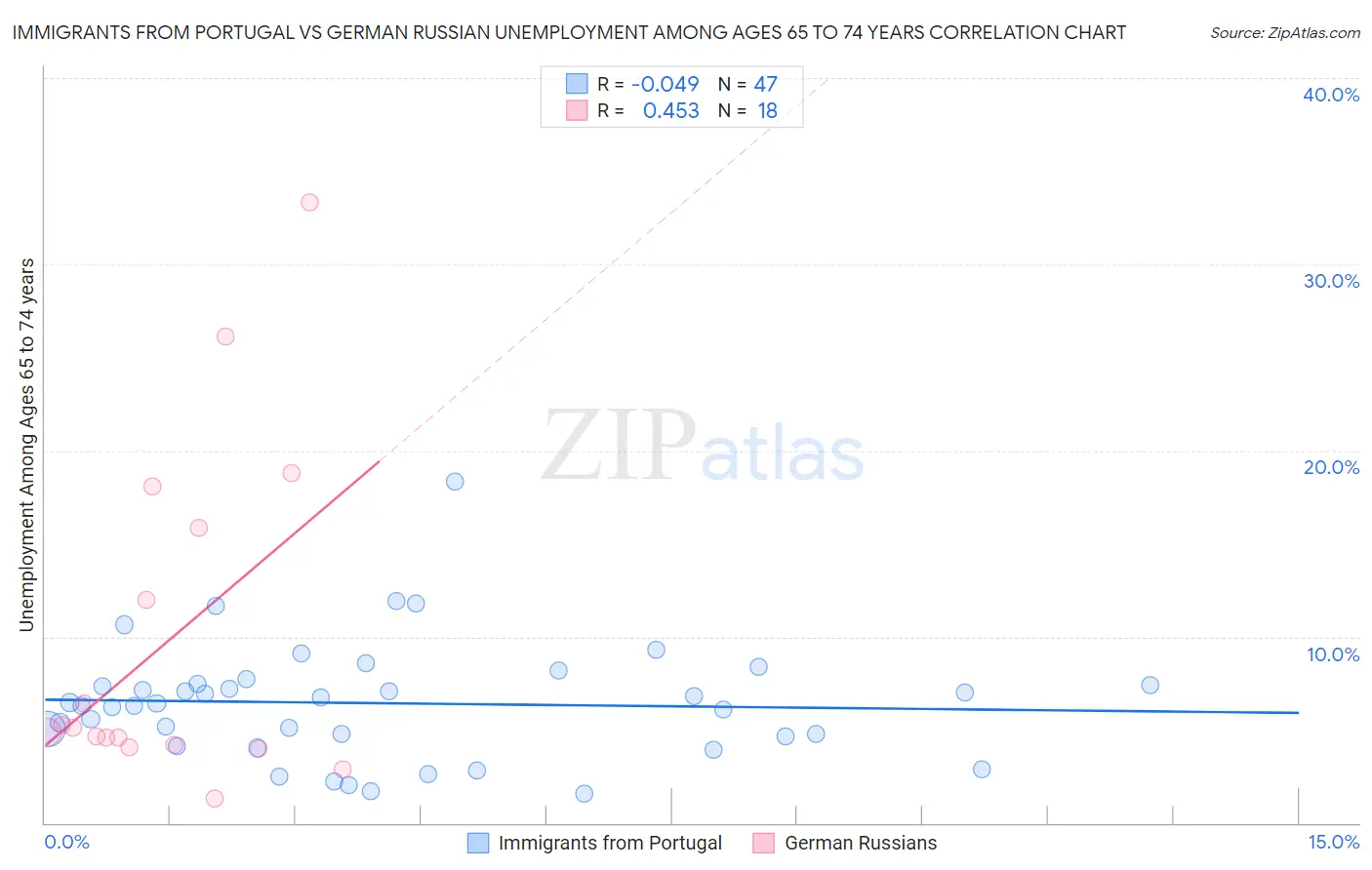 Immigrants from Portugal vs German Russian Unemployment Among Ages 65 to 74 years