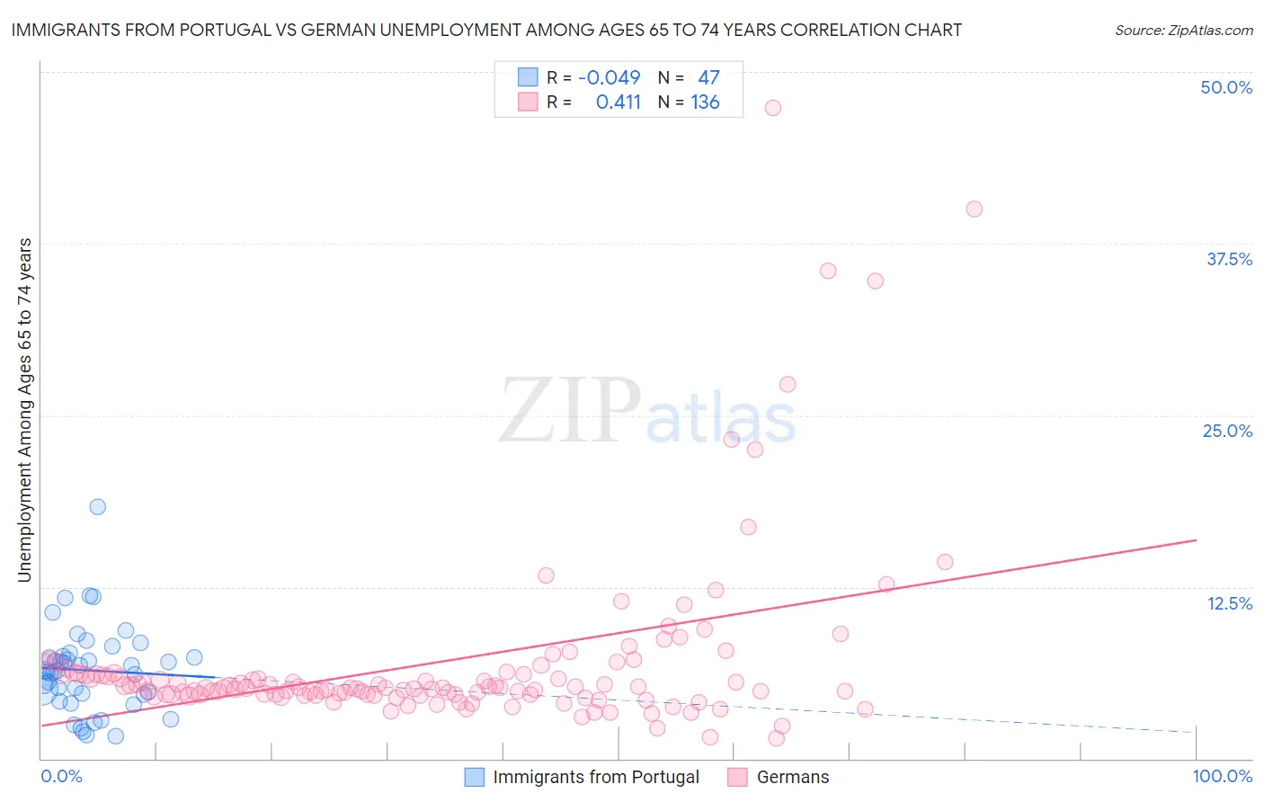 Immigrants from Portugal vs German Unemployment Among Ages 65 to 74 years