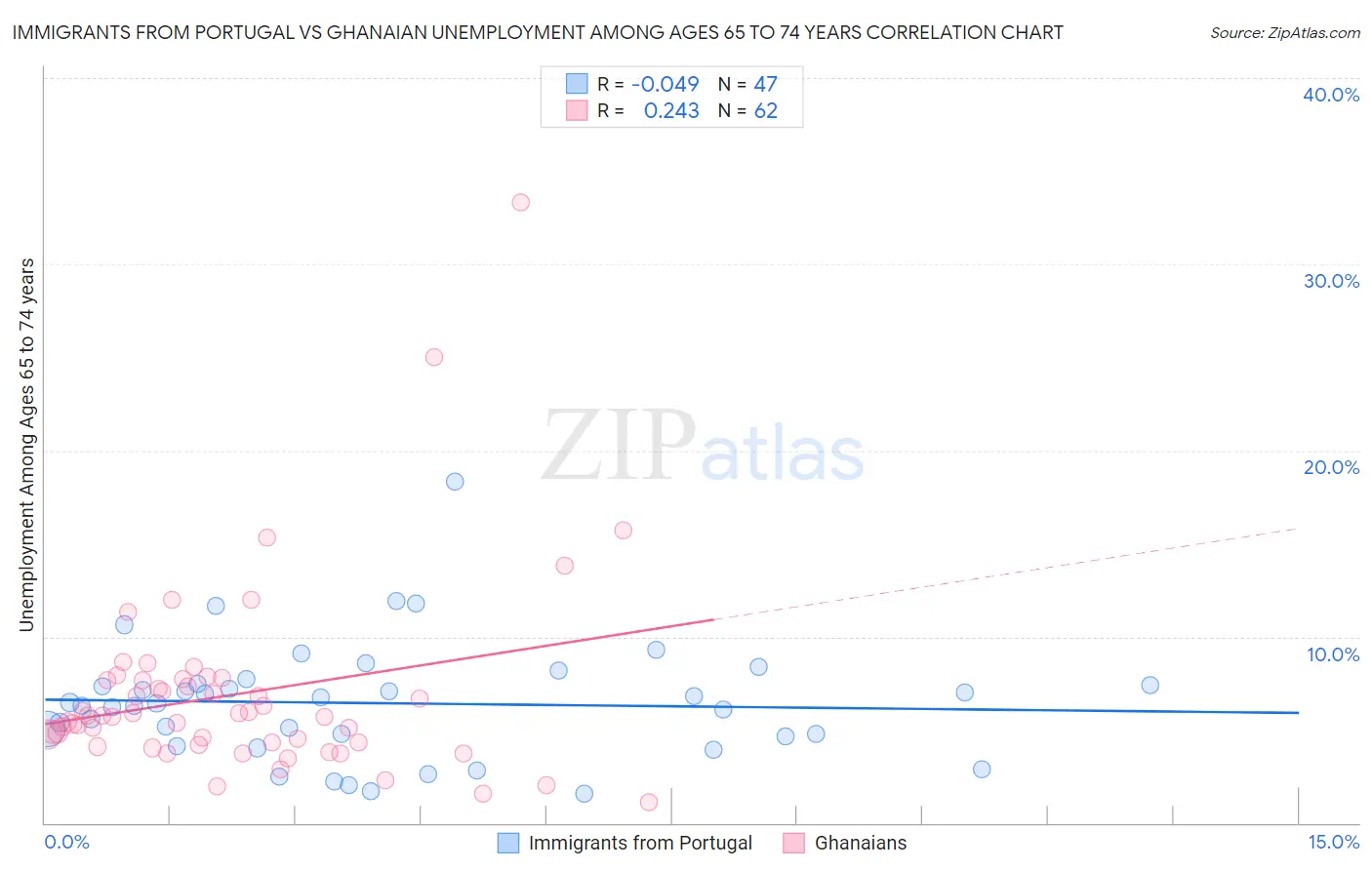 Immigrants from Portugal vs Ghanaian Unemployment Among Ages 65 to 74 years