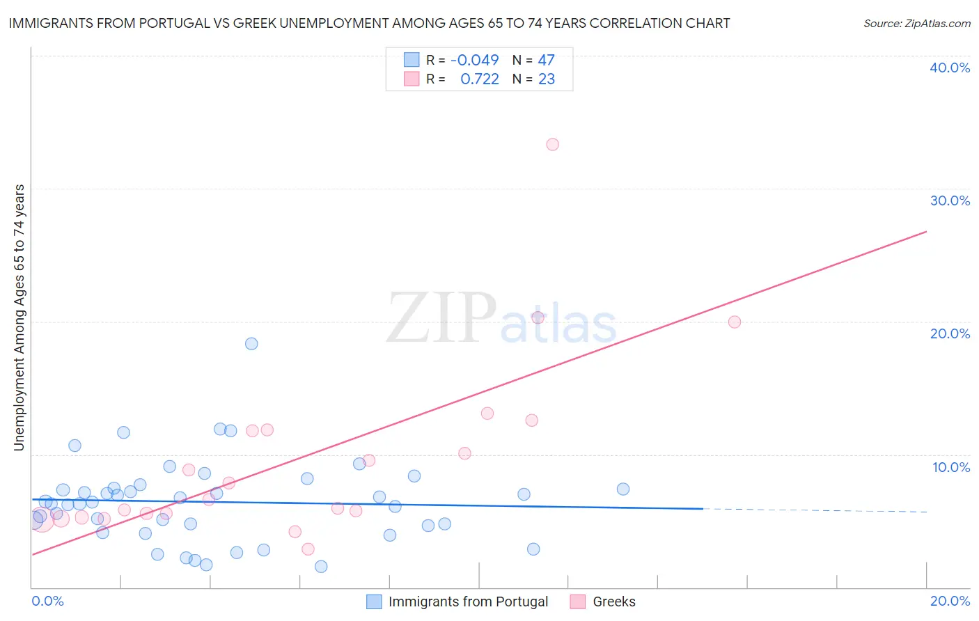 Immigrants from Portugal vs Greek Unemployment Among Ages 65 to 74 years