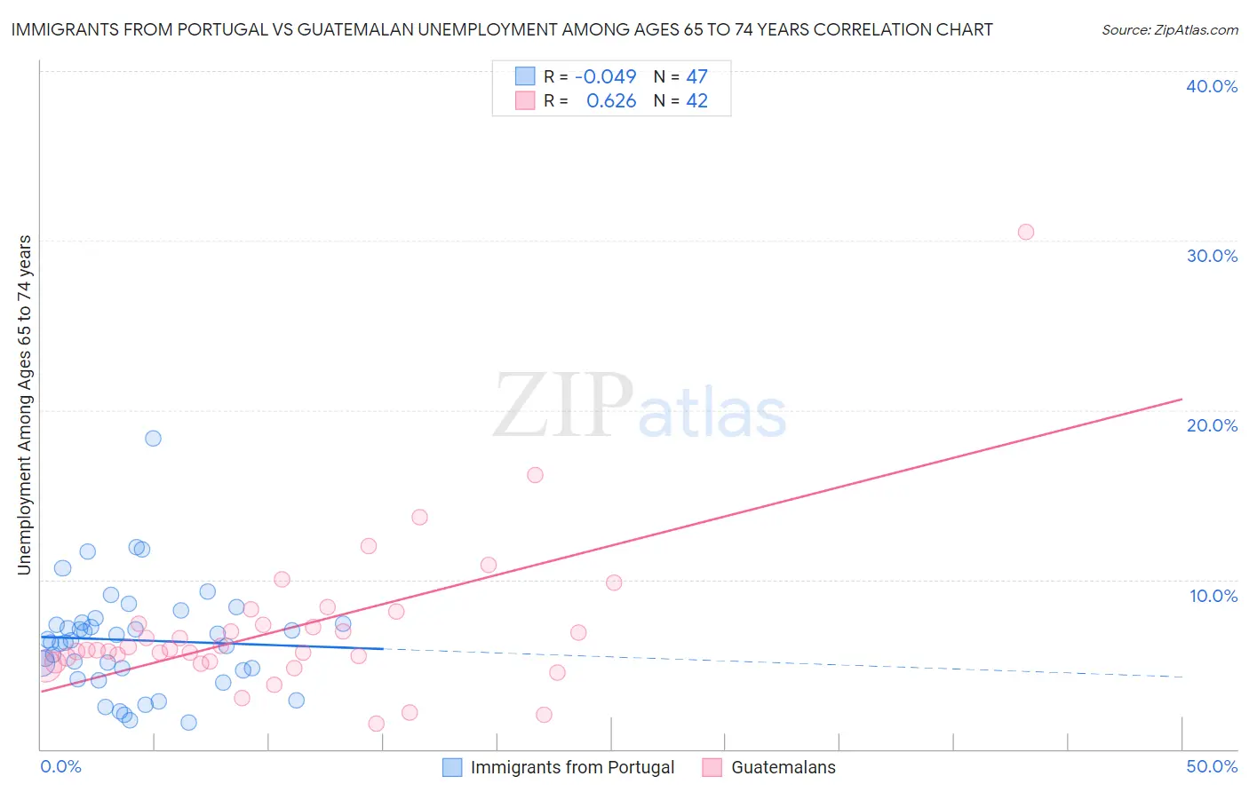 Immigrants from Portugal vs Guatemalan Unemployment Among Ages 65 to 74 years