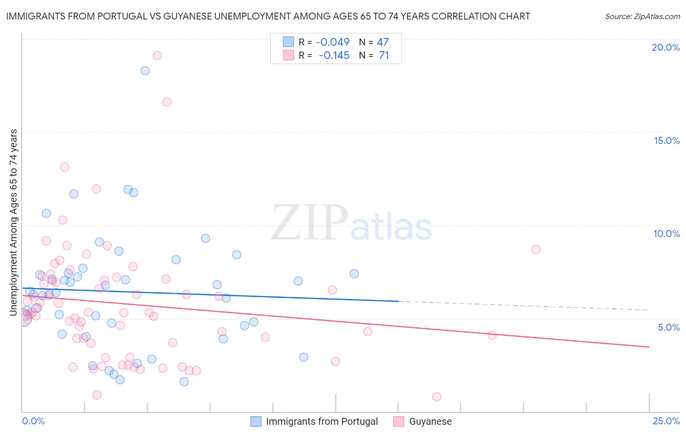 Immigrants from Portugal vs Guyanese Unemployment Among Ages 65 to 74 years