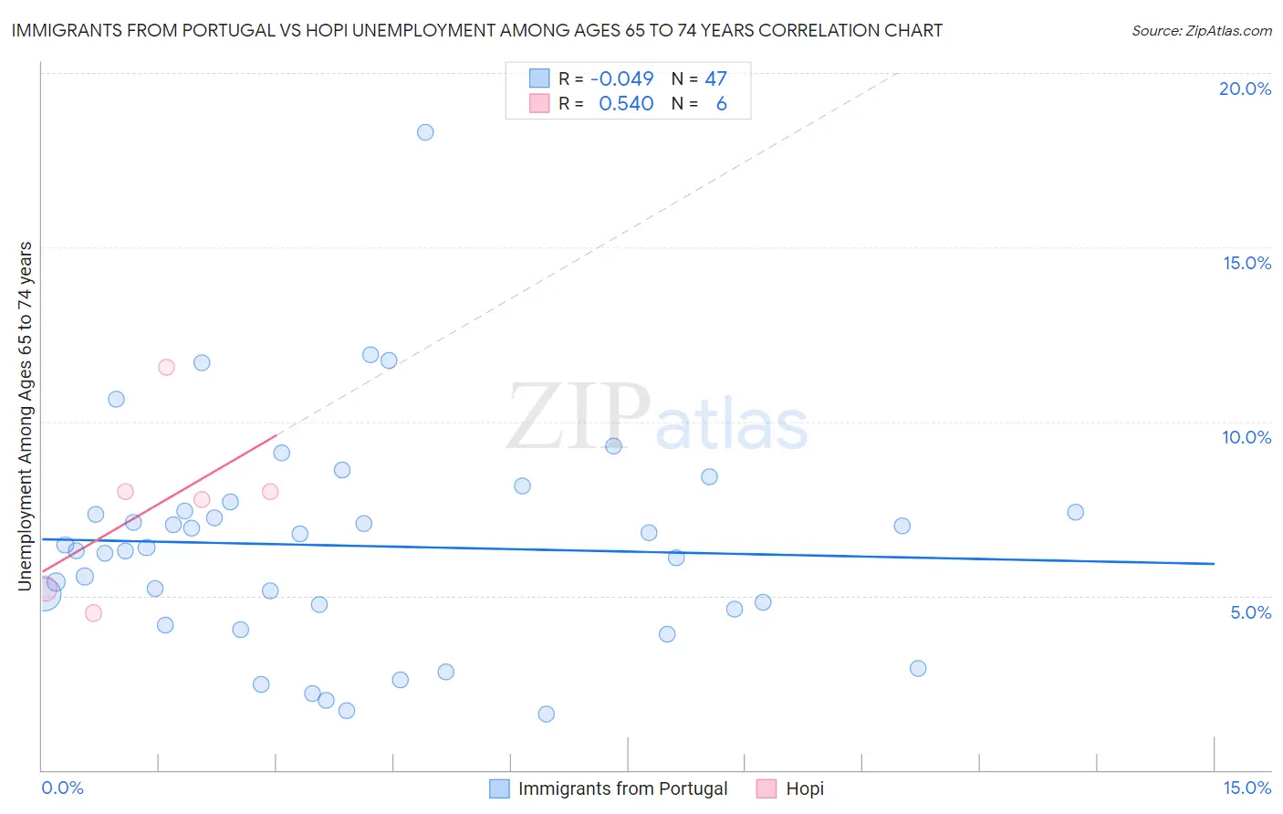 Immigrants from Portugal vs Hopi Unemployment Among Ages 65 to 74 years