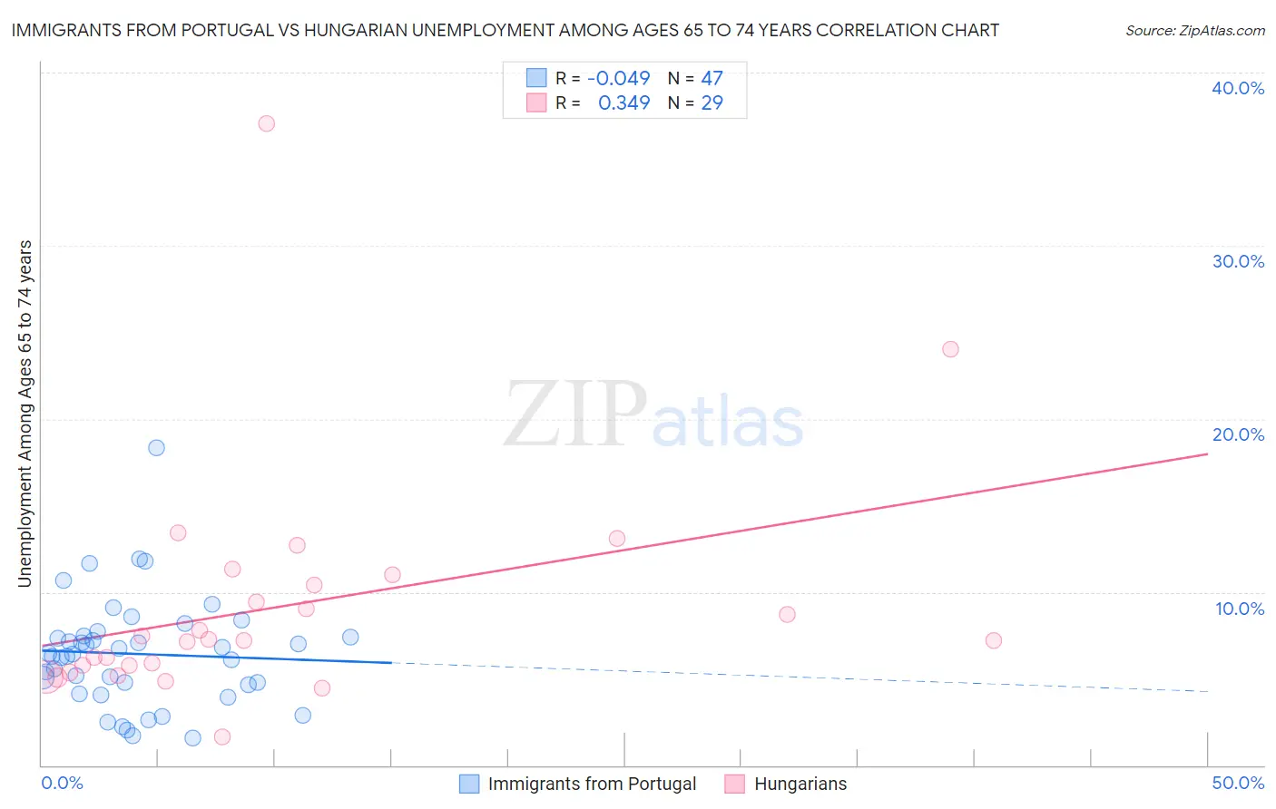 Immigrants from Portugal vs Hungarian Unemployment Among Ages 65 to 74 years