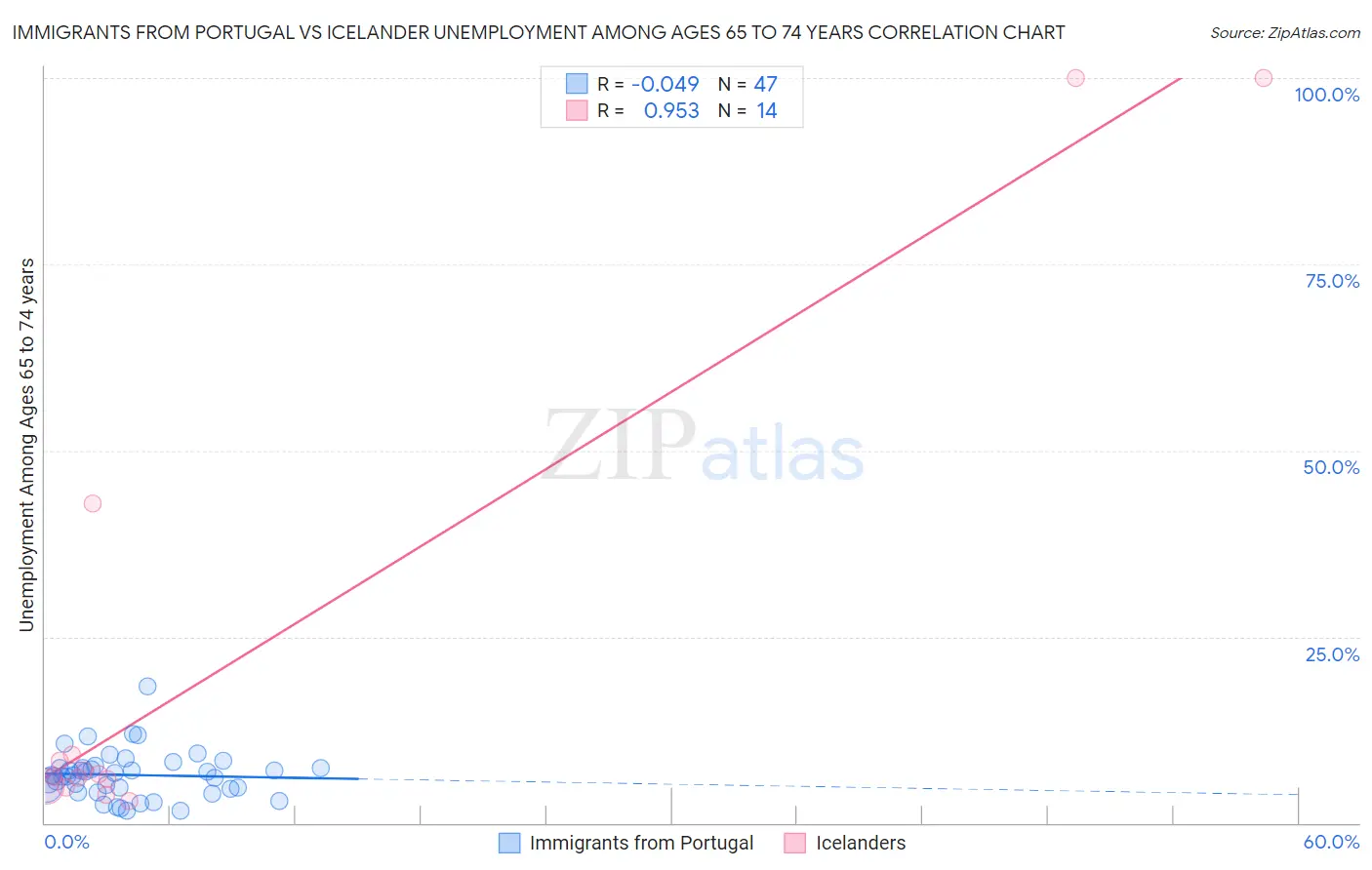 Immigrants from Portugal vs Icelander Unemployment Among Ages 65 to 74 years