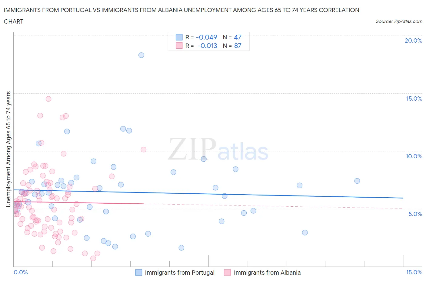 Immigrants from Portugal vs Immigrants from Albania Unemployment Among Ages 65 to 74 years