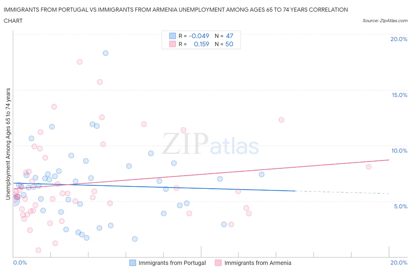 Immigrants from Portugal vs Immigrants from Armenia Unemployment Among Ages 65 to 74 years