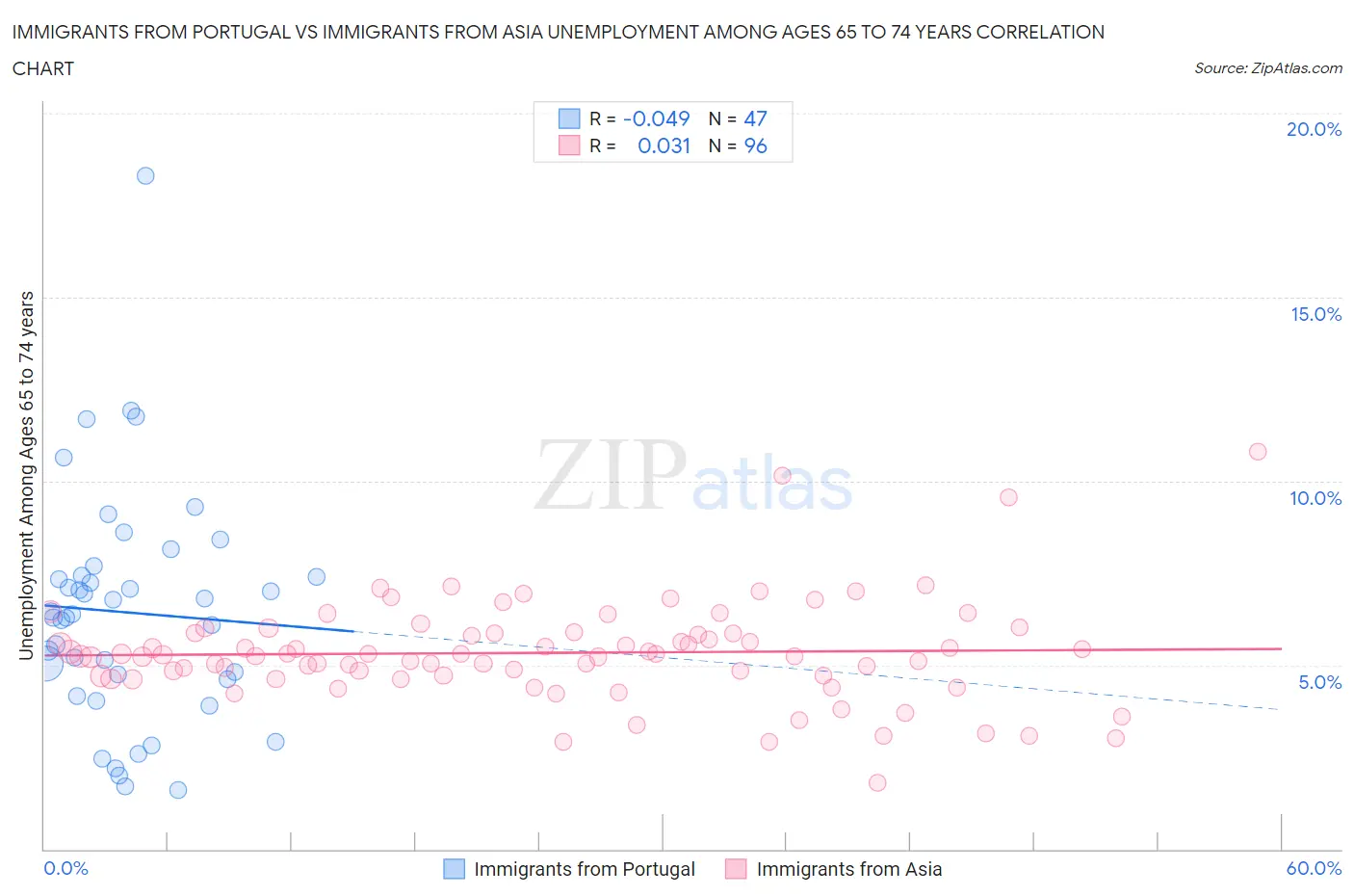 Immigrants from Portugal vs Immigrants from Asia Unemployment Among Ages 65 to 74 years