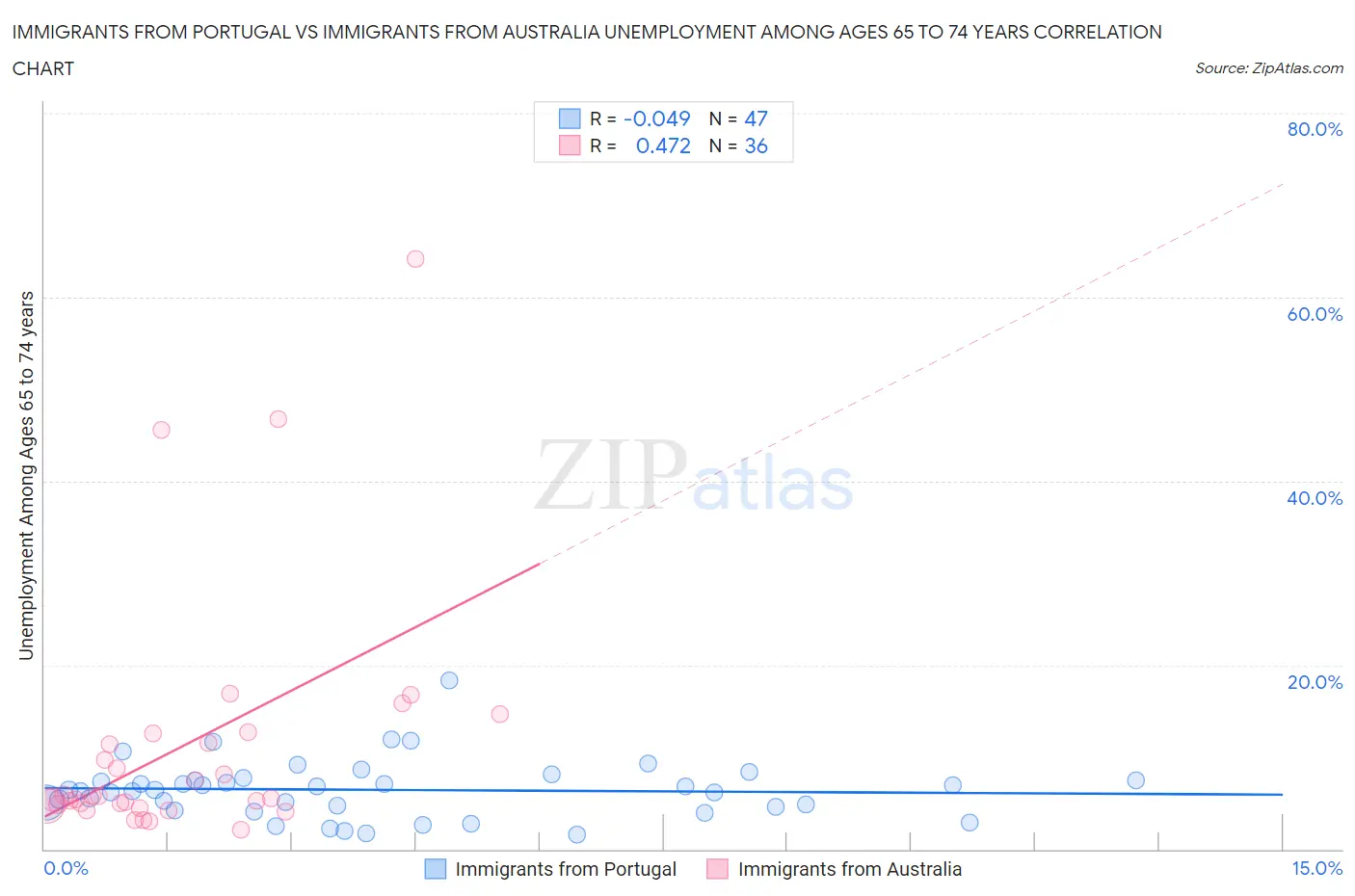 Immigrants from Portugal vs Immigrants from Australia Unemployment Among Ages 65 to 74 years