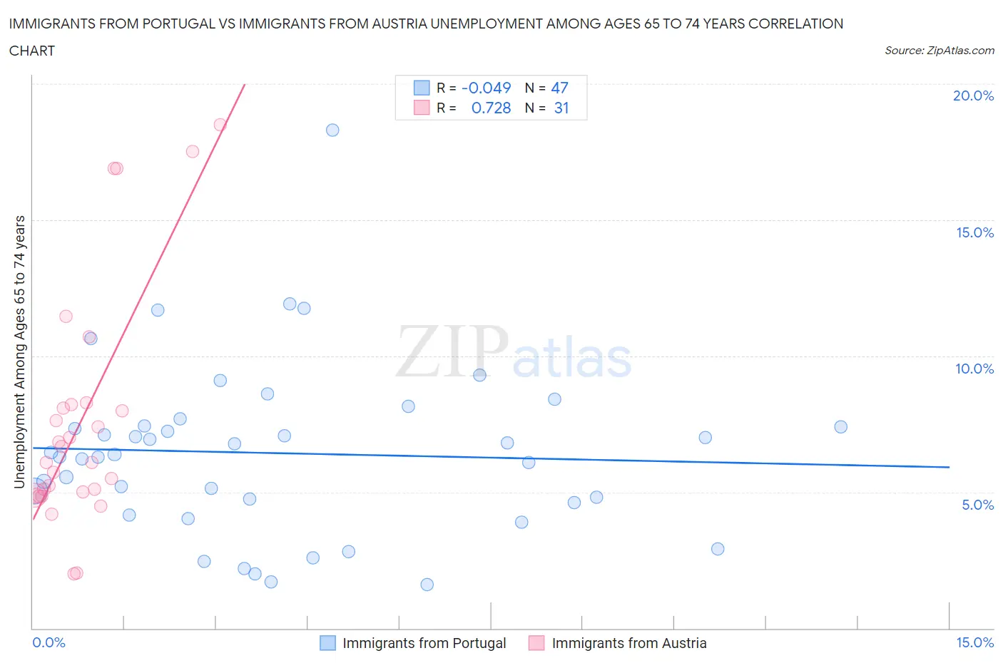 Immigrants from Portugal vs Immigrants from Austria Unemployment Among Ages 65 to 74 years