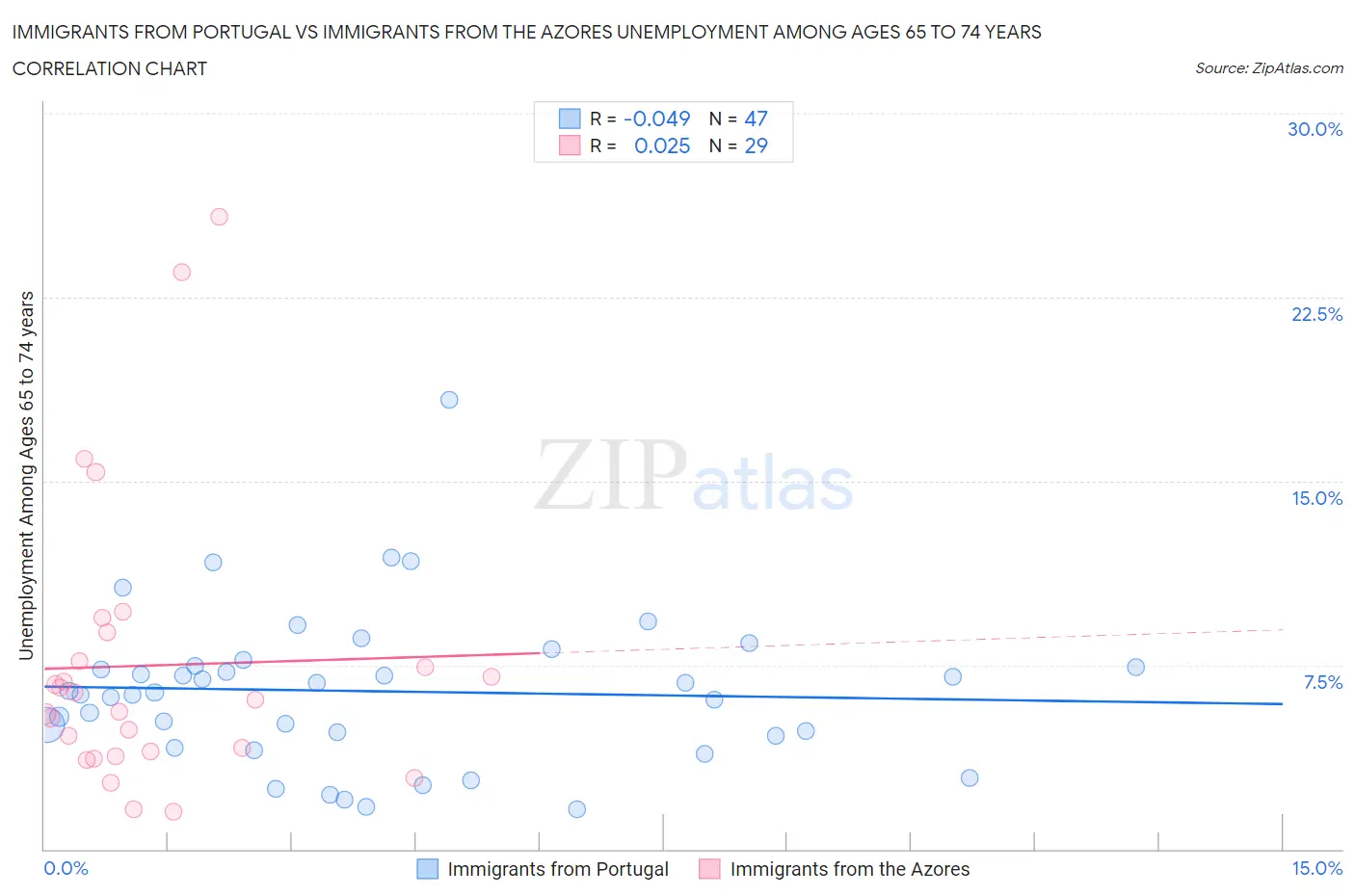 Immigrants from Portugal vs Immigrants from the Azores Unemployment Among Ages 65 to 74 years