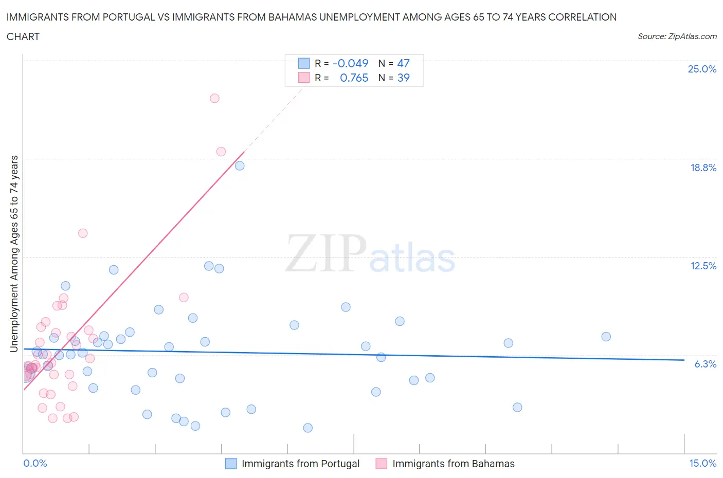 Immigrants from Portugal vs Immigrants from Bahamas Unemployment Among Ages 65 to 74 years