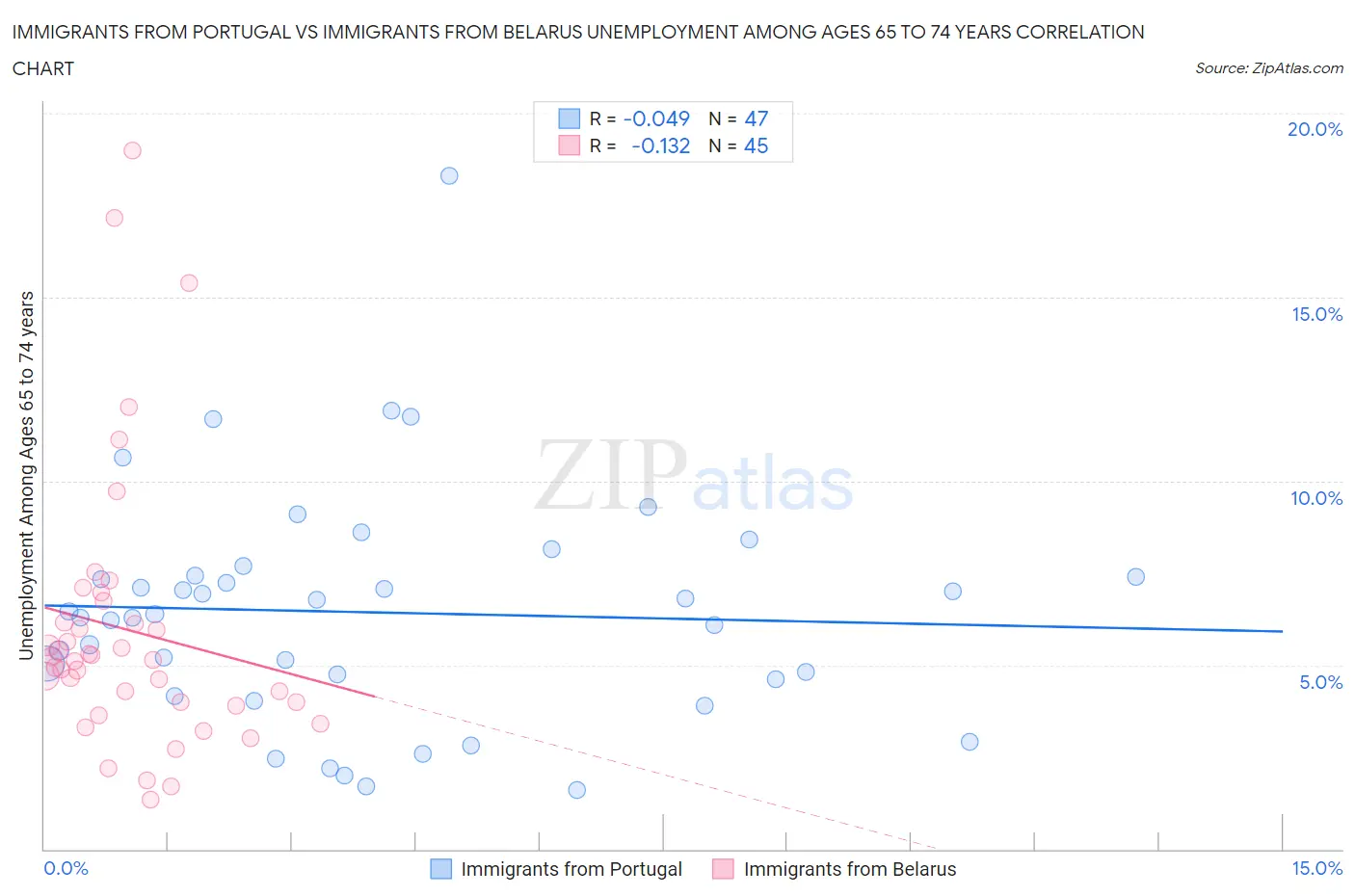 Immigrants from Portugal vs Immigrants from Belarus Unemployment Among Ages 65 to 74 years