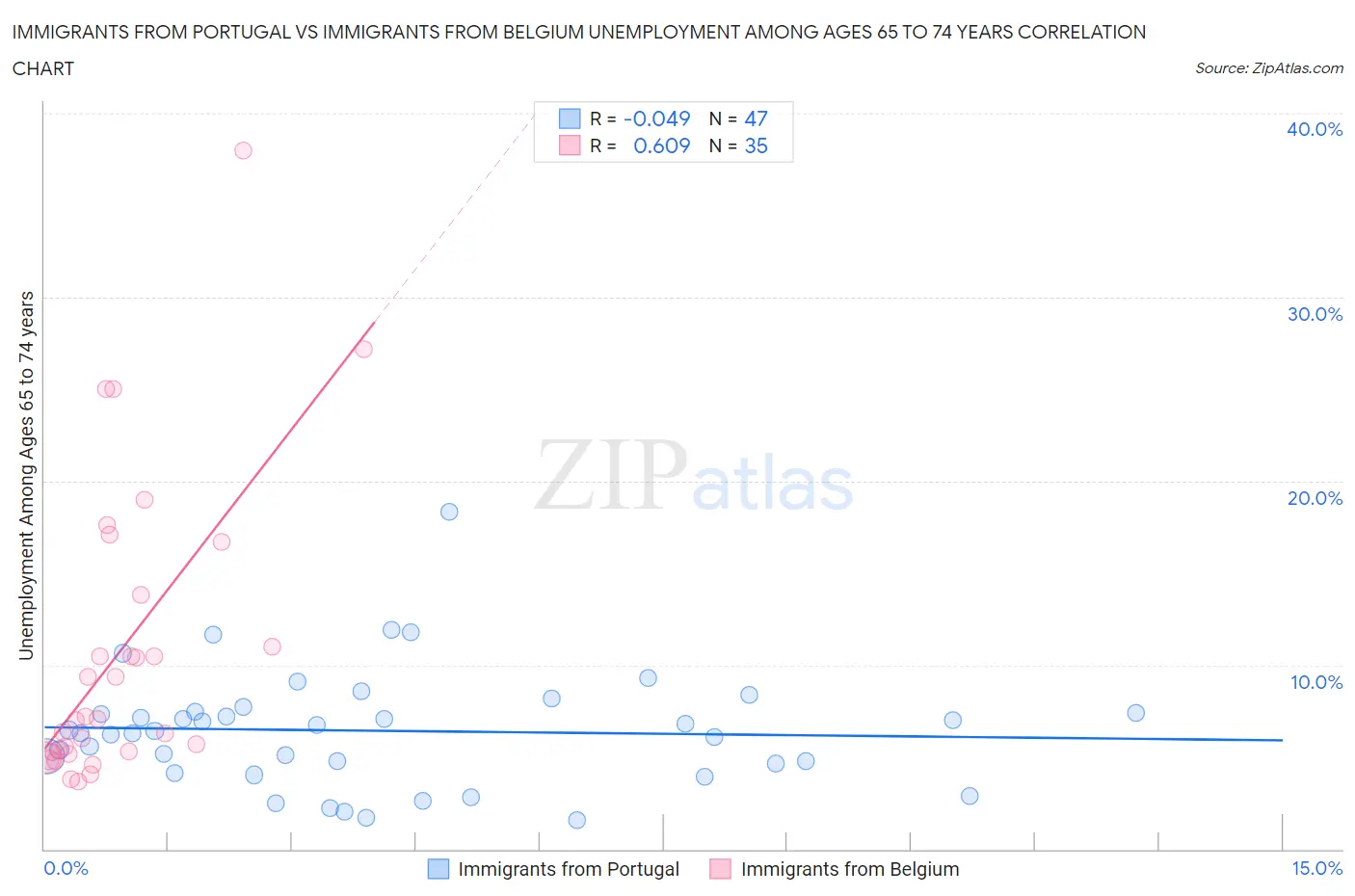 Immigrants from Portugal vs Immigrants from Belgium Unemployment Among Ages 65 to 74 years