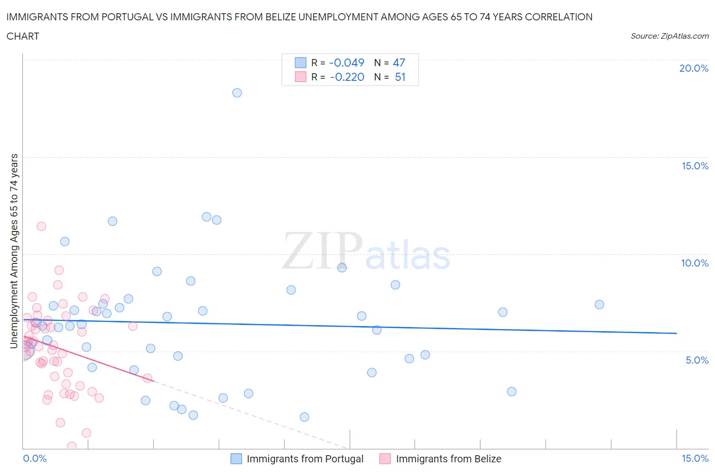Immigrants from Portugal vs Immigrants from Belize Unemployment Among Ages 65 to 74 years