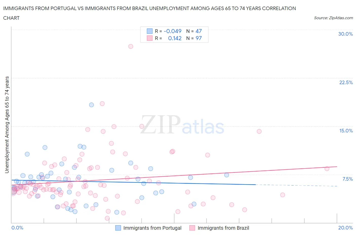 Immigrants from Portugal vs Immigrants from Brazil Unemployment Among Ages 65 to 74 years