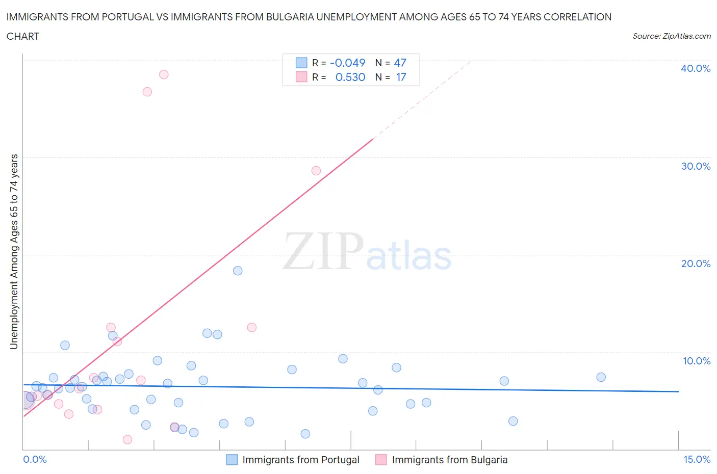 Immigrants from Portugal vs Immigrants from Bulgaria Unemployment Among Ages 65 to 74 years