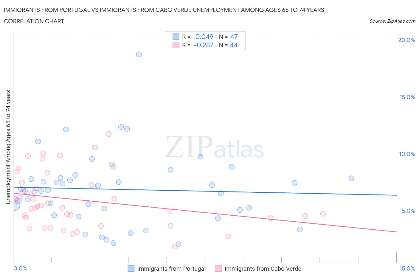 Immigrants from Portugal vs Immigrants from Cabo Verde Unemployment Among Ages 65 to 74 years