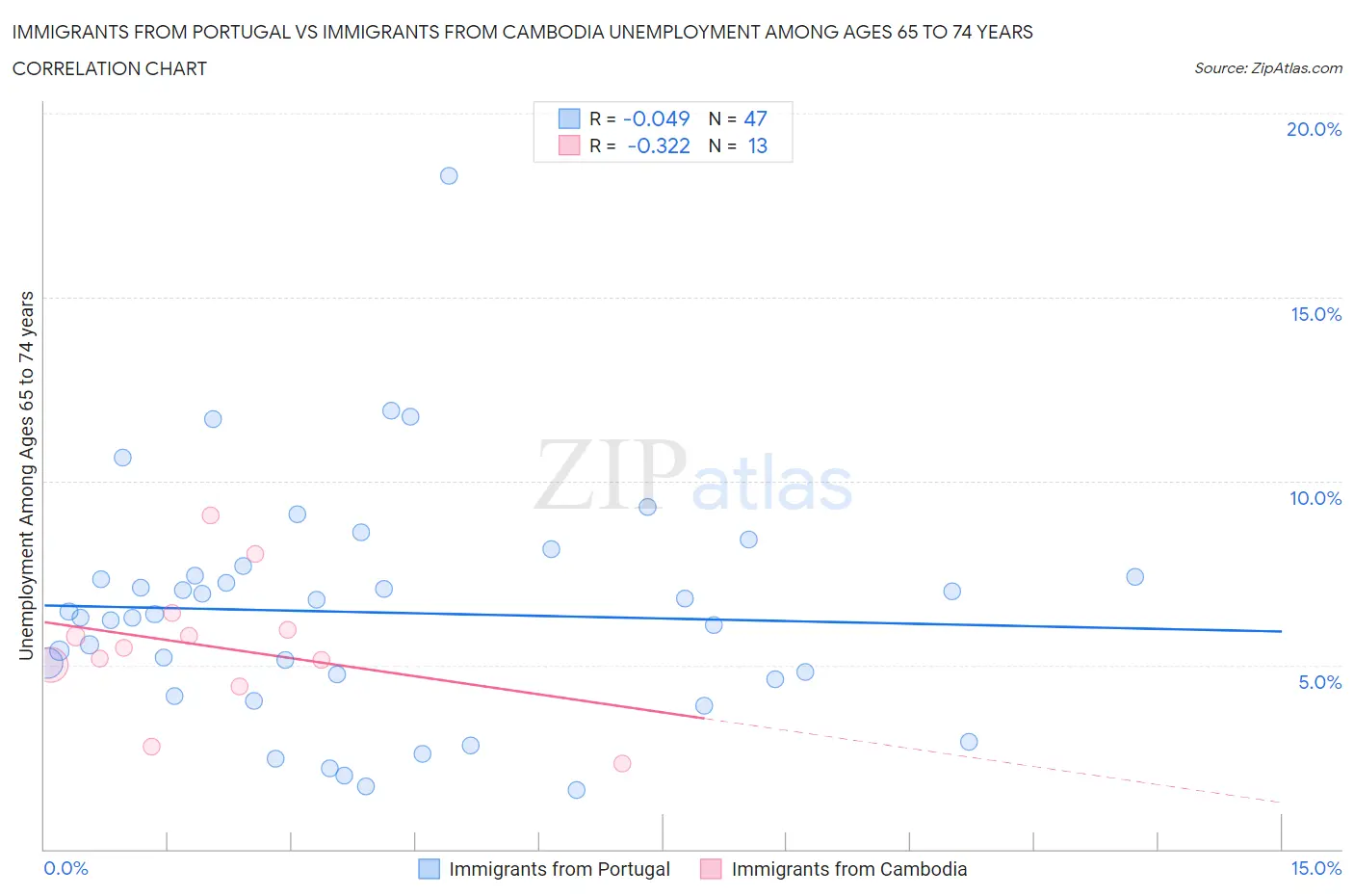 Immigrants from Portugal vs Immigrants from Cambodia Unemployment Among Ages 65 to 74 years