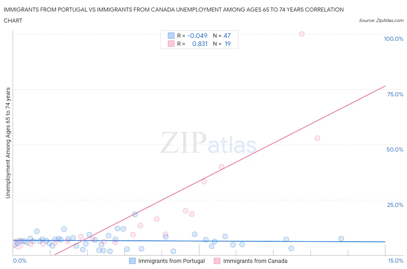 Immigrants from Portugal vs Immigrants from Canada Unemployment Among Ages 65 to 74 years