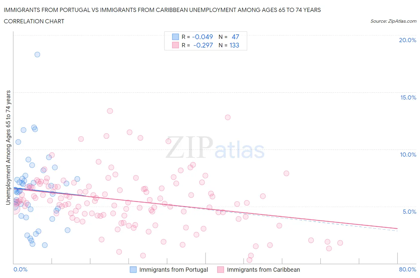 Immigrants from Portugal vs Immigrants from Caribbean Unemployment Among Ages 65 to 74 years
