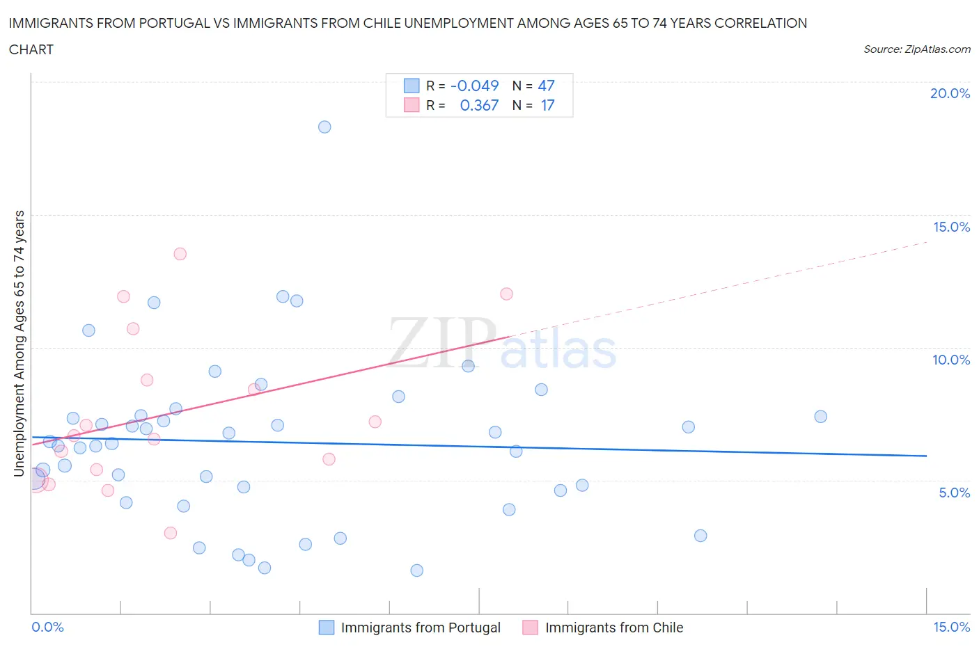 Immigrants from Portugal vs Immigrants from Chile Unemployment Among Ages 65 to 74 years