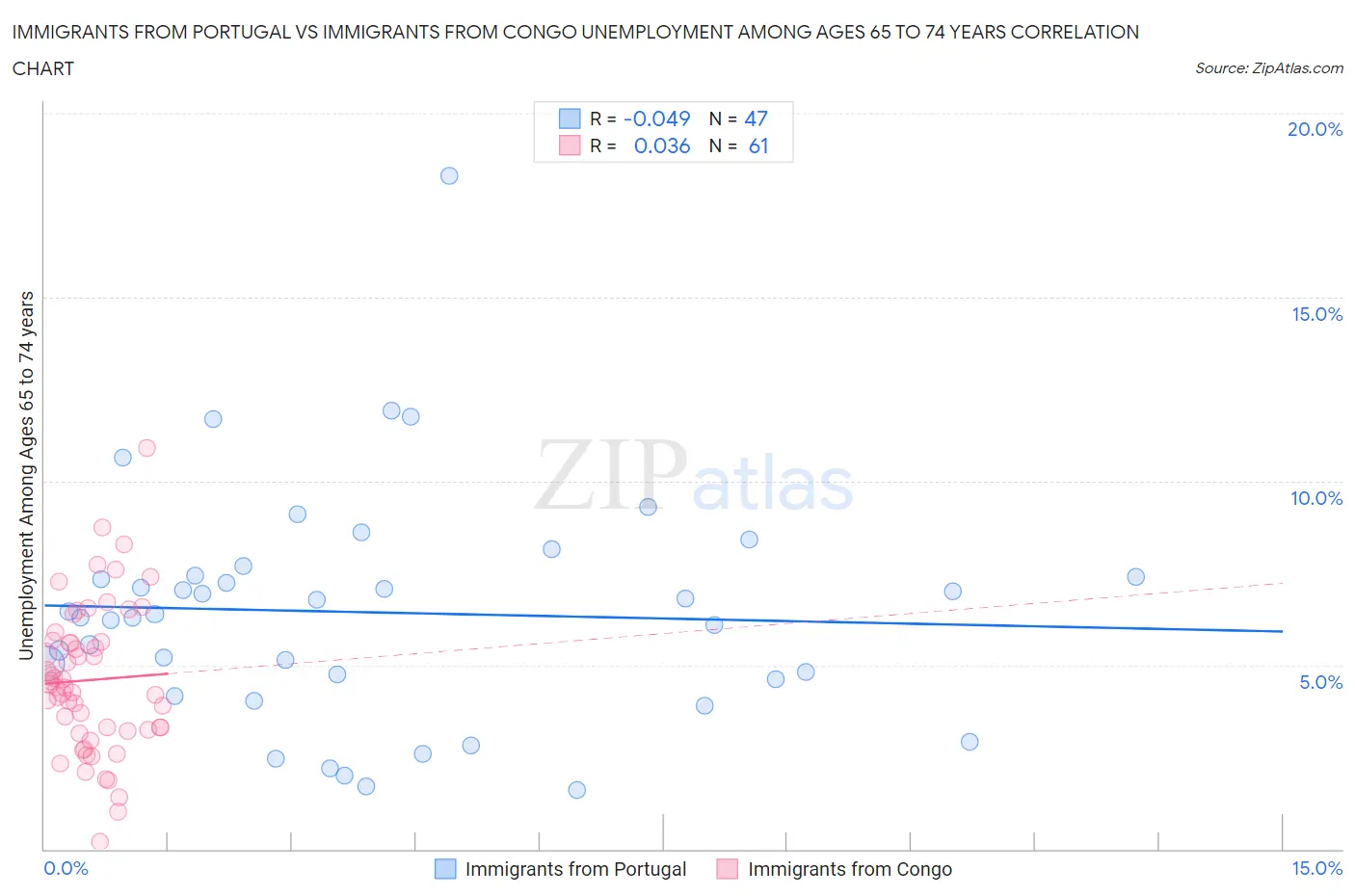 Immigrants from Portugal vs Immigrants from Congo Unemployment Among Ages 65 to 74 years