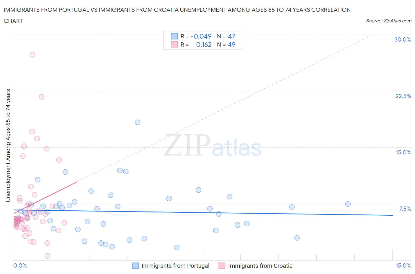 Immigrants from Portugal vs Immigrants from Croatia Unemployment Among Ages 65 to 74 years