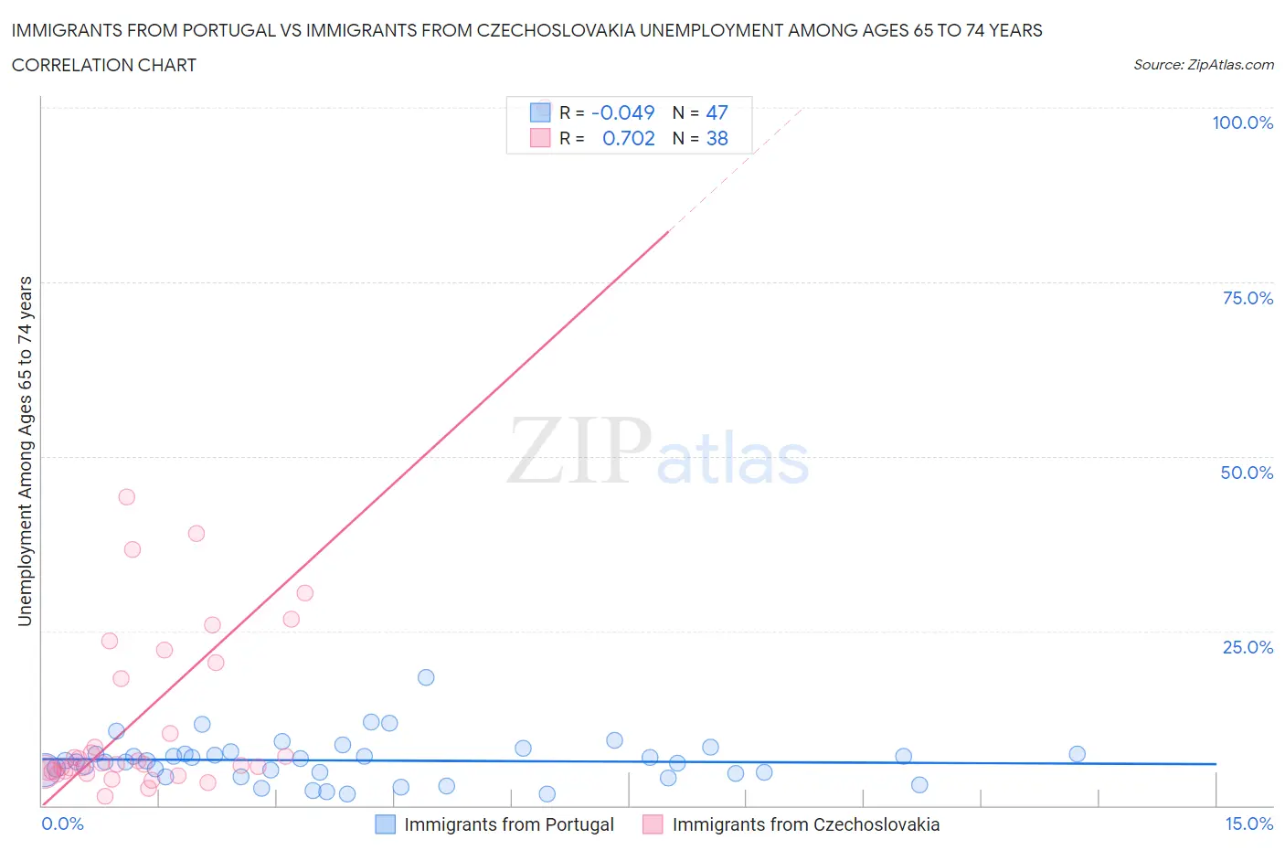 Immigrants from Portugal vs Immigrants from Czechoslovakia Unemployment Among Ages 65 to 74 years
