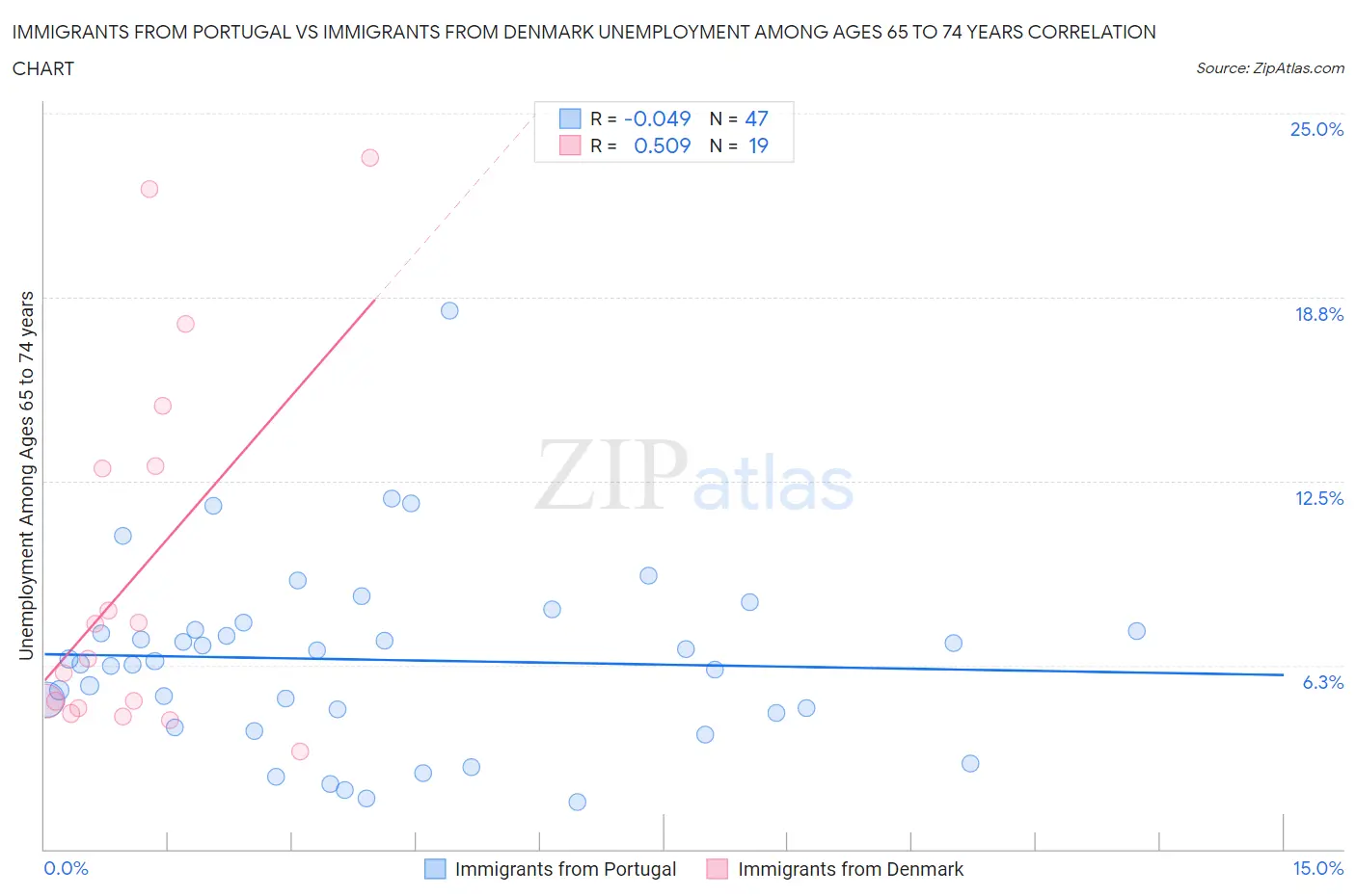 Immigrants from Portugal vs Immigrants from Denmark Unemployment Among Ages 65 to 74 years