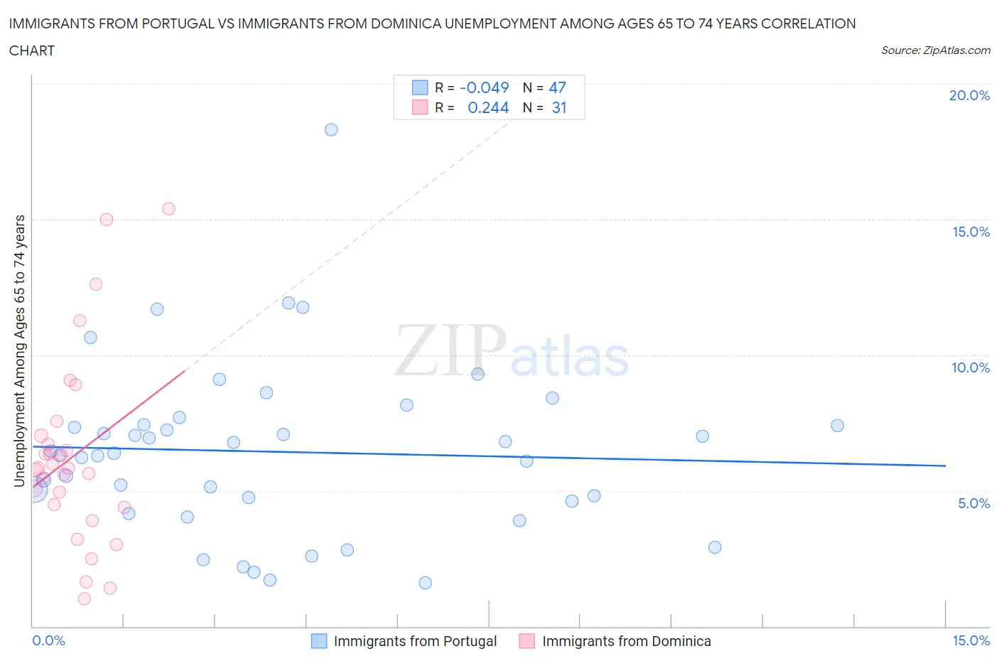 Immigrants from Portugal vs Immigrants from Dominica Unemployment Among Ages 65 to 74 years