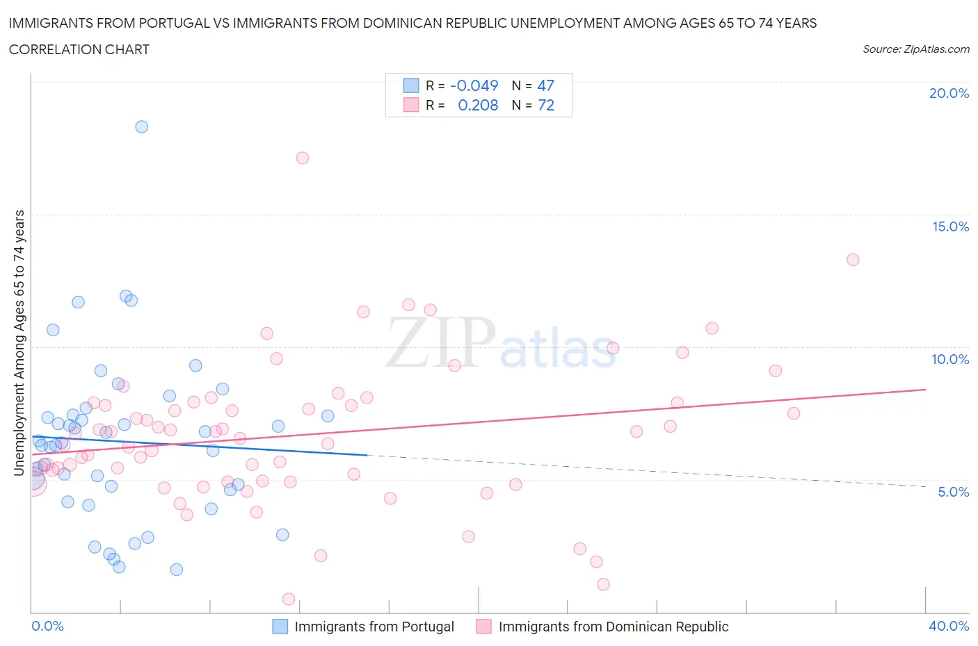 Immigrants from Portugal vs Immigrants from Dominican Republic Unemployment Among Ages 65 to 74 years