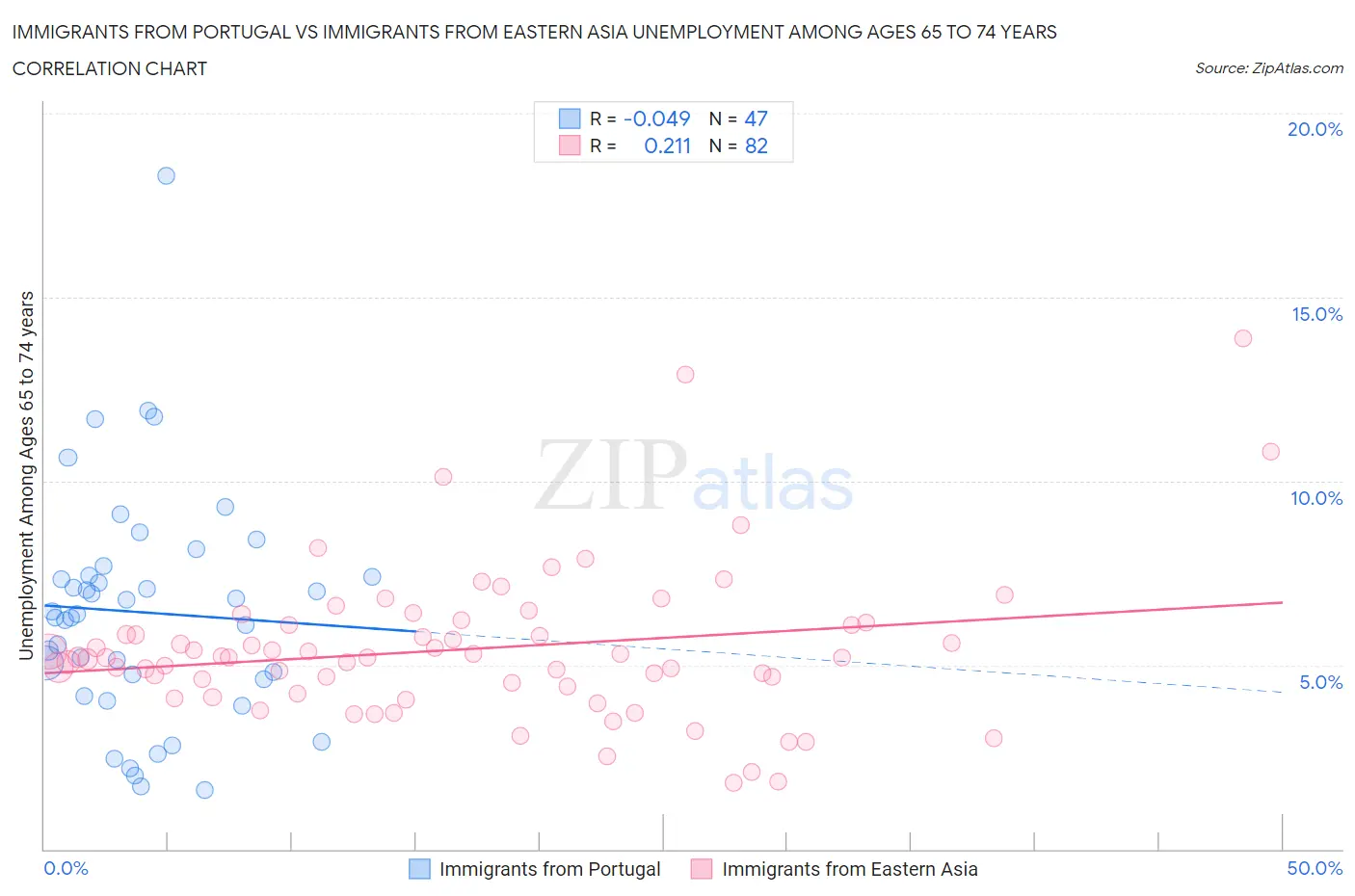 Immigrants from Portugal vs Immigrants from Eastern Asia Unemployment Among Ages 65 to 74 years