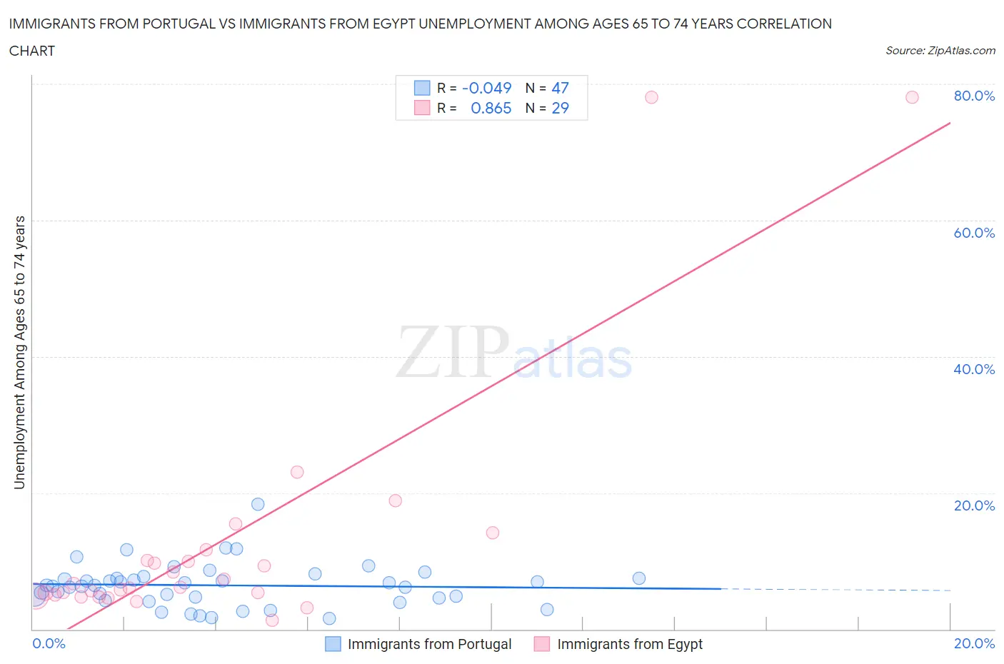 Immigrants from Portugal vs Immigrants from Egypt Unemployment Among Ages 65 to 74 years