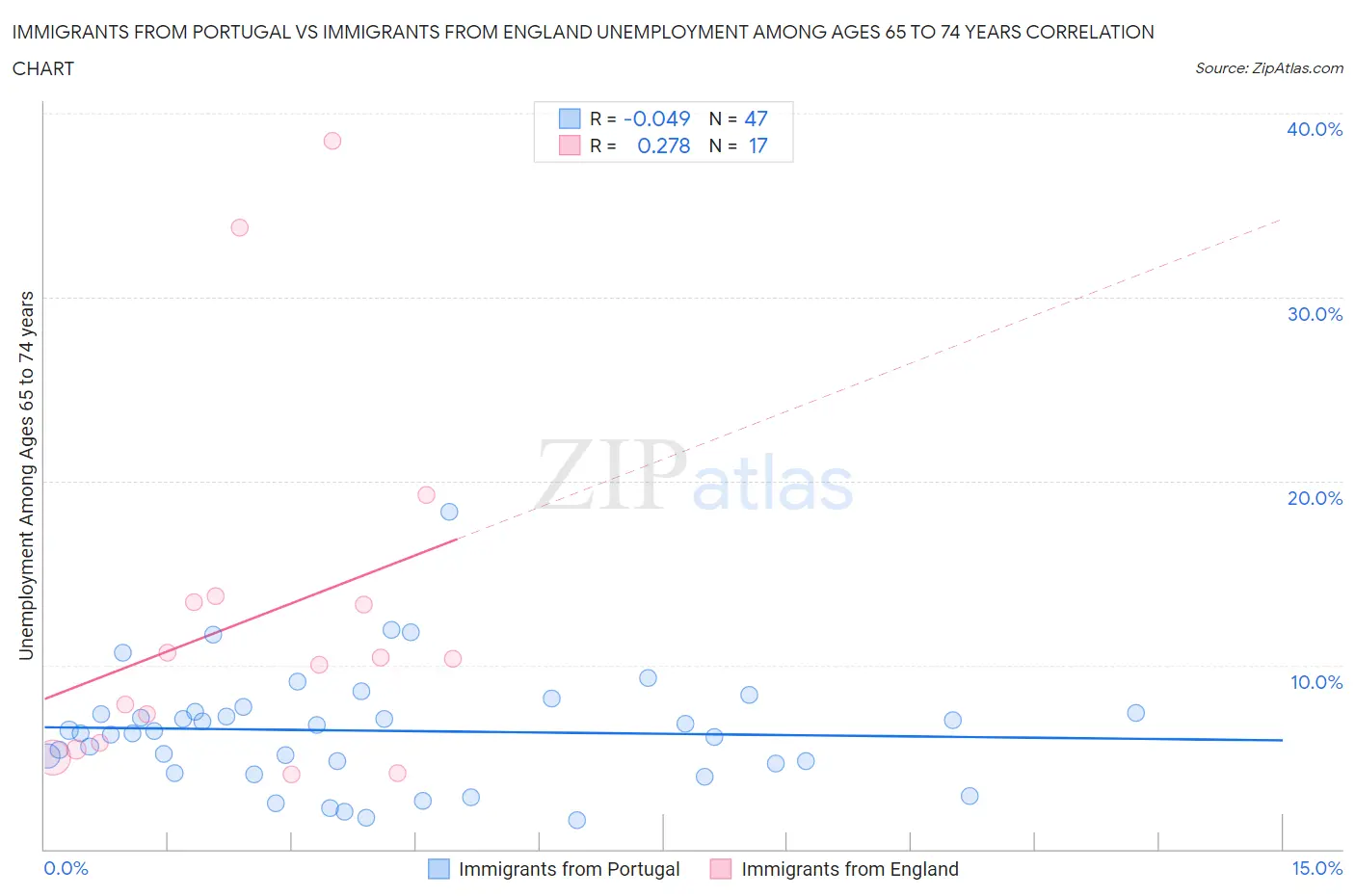 Immigrants from Portugal vs Immigrants from England Unemployment Among Ages 65 to 74 years