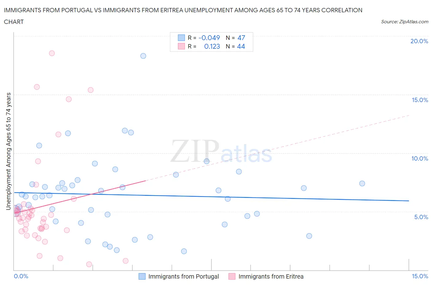 Immigrants from Portugal vs Immigrants from Eritrea Unemployment Among Ages 65 to 74 years