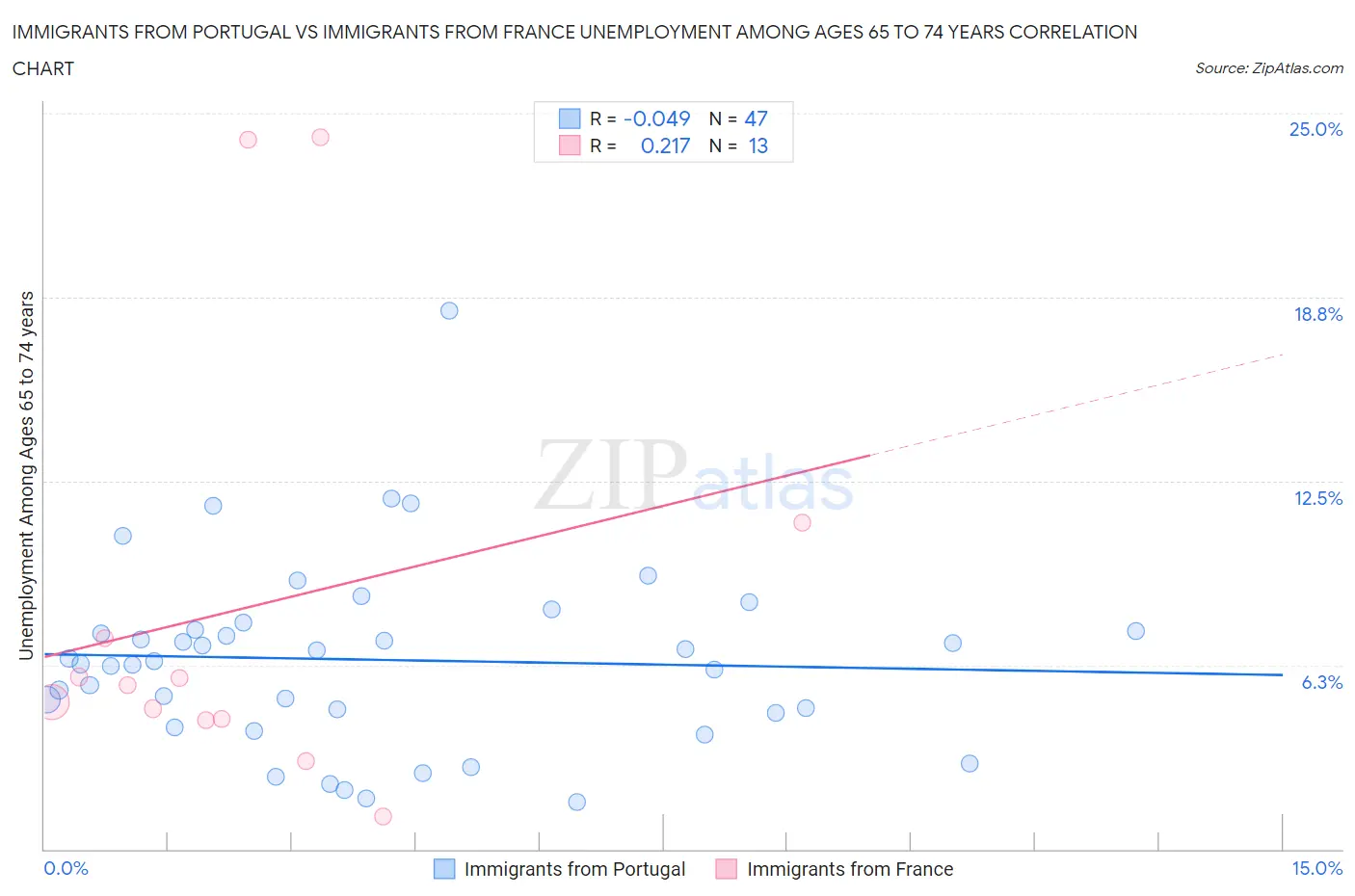Immigrants from Portugal vs Immigrants from France Unemployment Among Ages 65 to 74 years