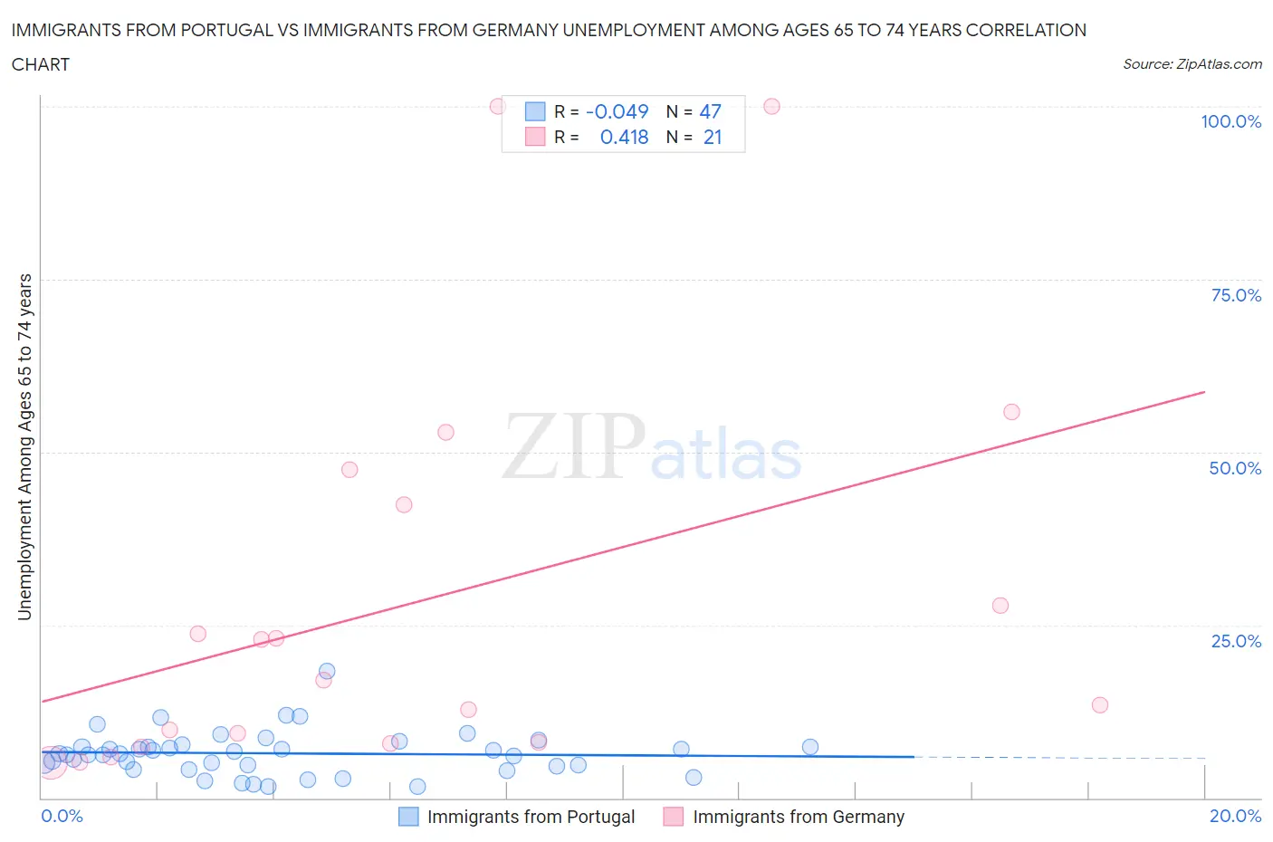 Immigrants from Portugal vs Immigrants from Germany Unemployment Among Ages 65 to 74 years