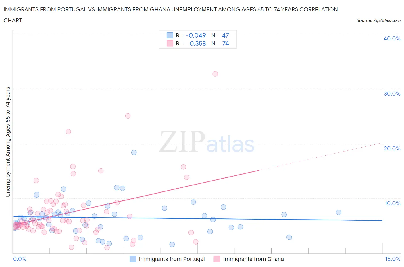 Immigrants from Portugal vs Immigrants from Ghana Unemployment Among Ages 65 to 74 years