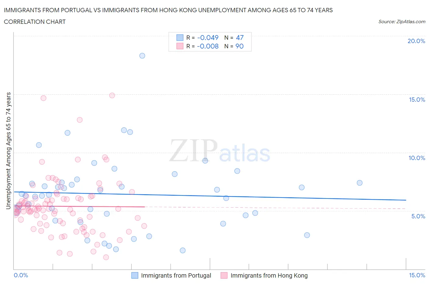 Immigrants from Portugal vs Immigrants from Hong Kong Unemployment Among Ages 65 to 74 years