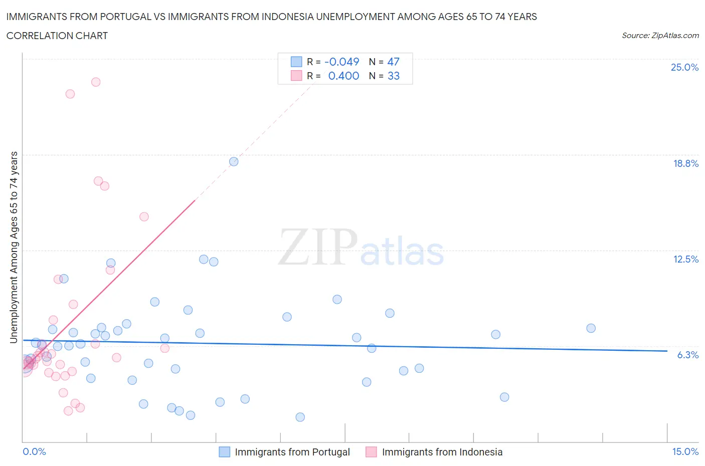 Immigrants from Portugal vs Immigrants from Indonesia Unemployment Among Ages 65 to 74 years