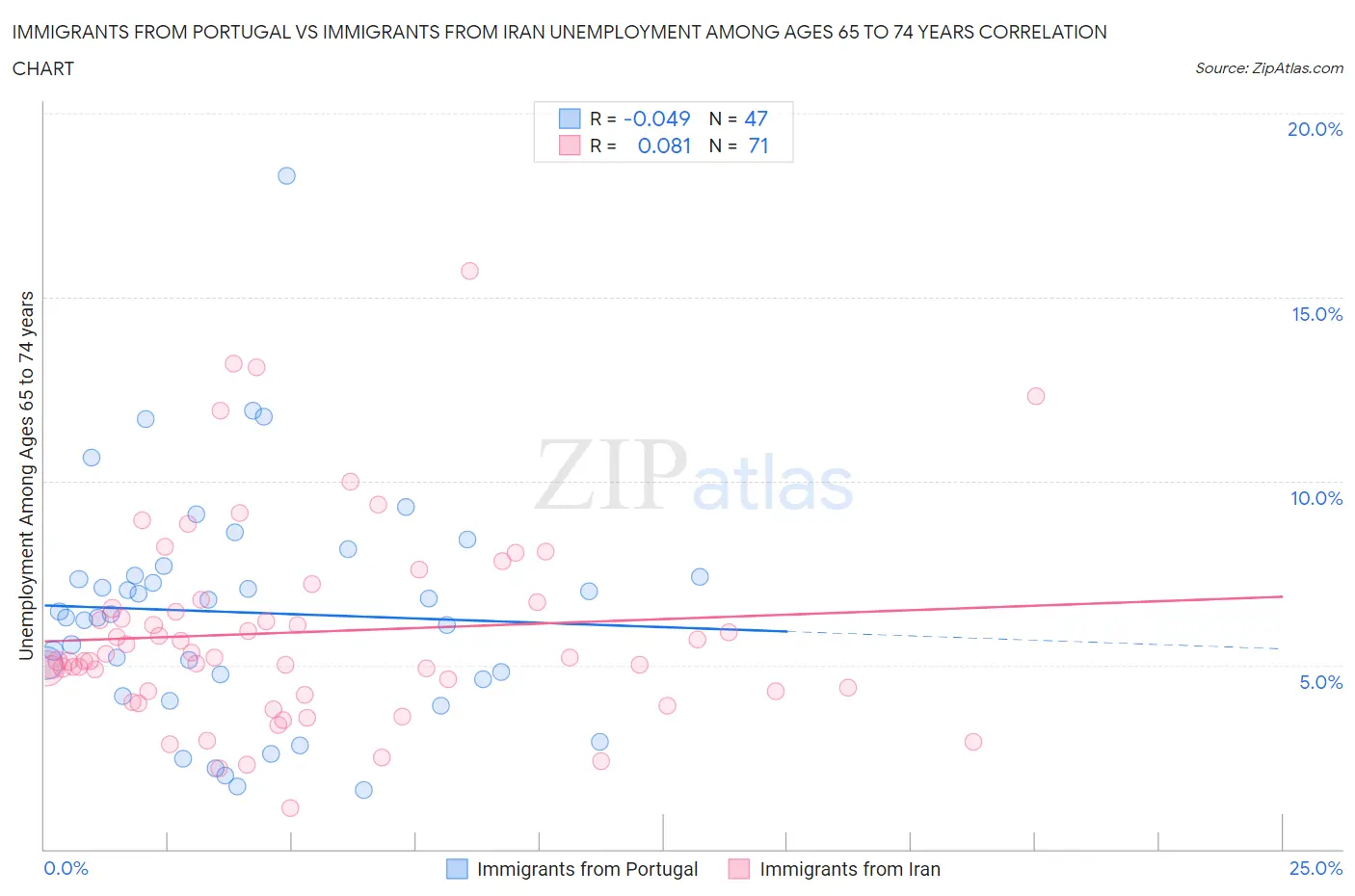Immigrants from Portugal vs Immigrants from Iran Unemployment Among Ages 65 to 74 years