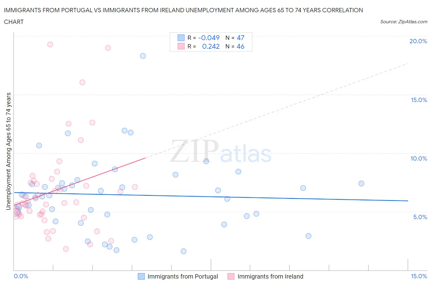 Immigrants from Portugal vs Immigrants from Ireland Unemployment Among Ages 65 to 74 years