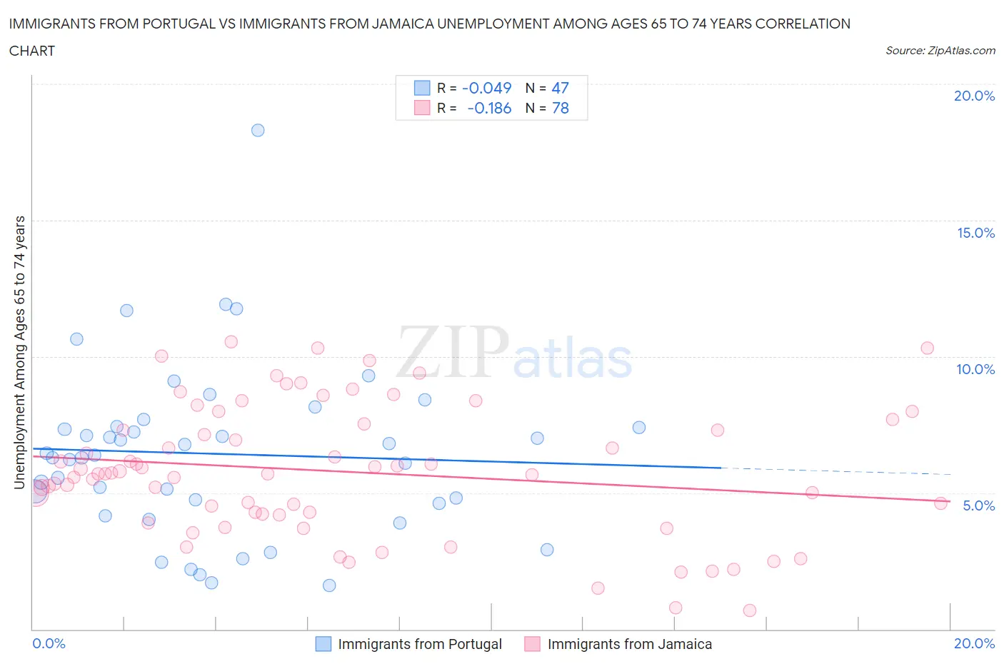 Immigrants from Portugal vs Immigrants from Jamaica Unemployment Among Ages 65 to 74 years