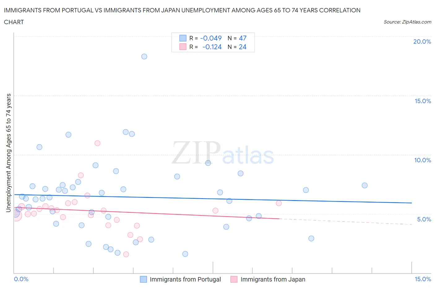 Immigrants from Portugal vs Immigrants from Japan Unemployment Among Ages 65 to 74 years