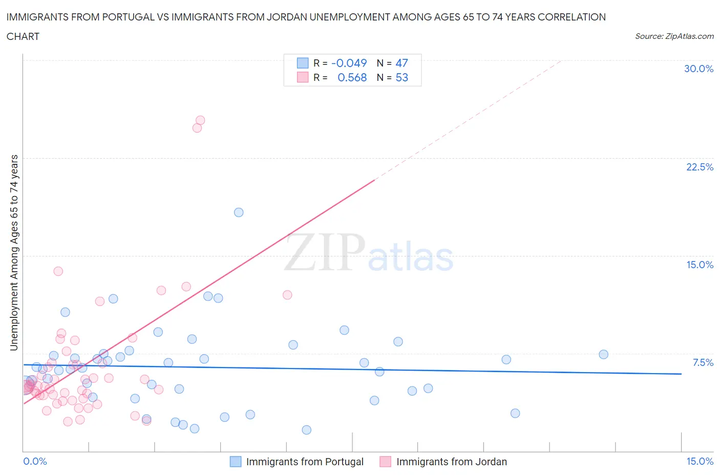 Immigrants from Portugal vs Immigrants from Jordan Unemployment Among Ages 65 to 74 years