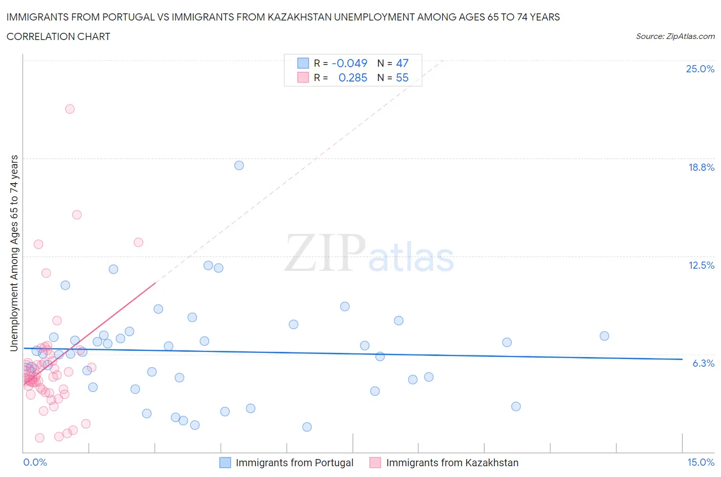 Immigrants from Portugal vs Immigrants from Kazakhstan Unemployment Among Ages 65 to 74 years