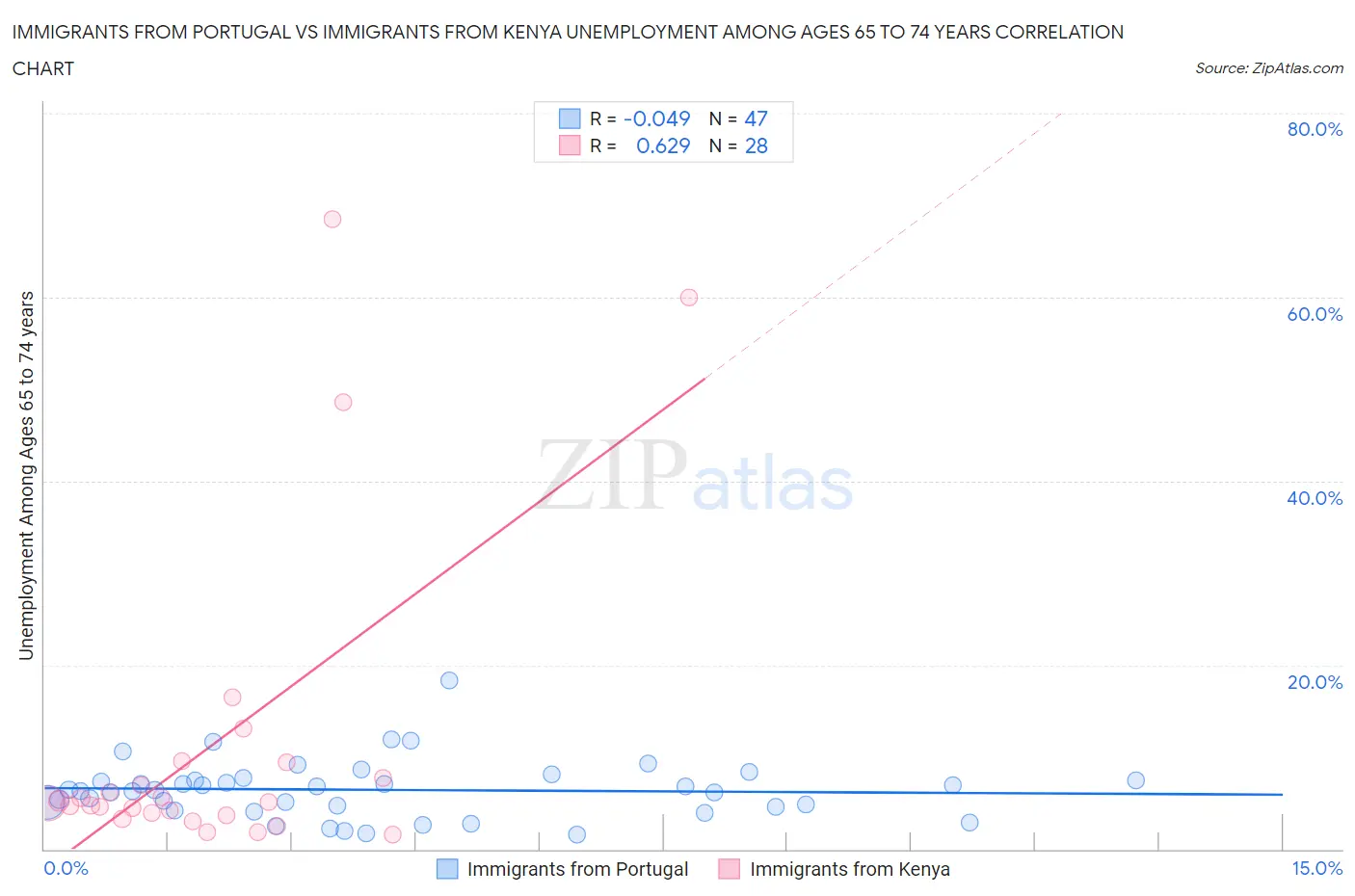 Immigrants from Portugal vs Immigrants from Kenya Unemployment Among Ages 65 to 74 years