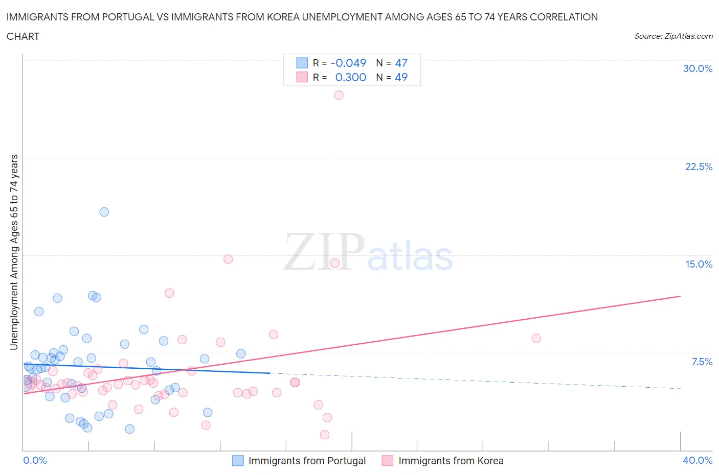 Immigrants from Portugal vs Immigrants from Korea Unemployment Among Ages 65 to 74 years